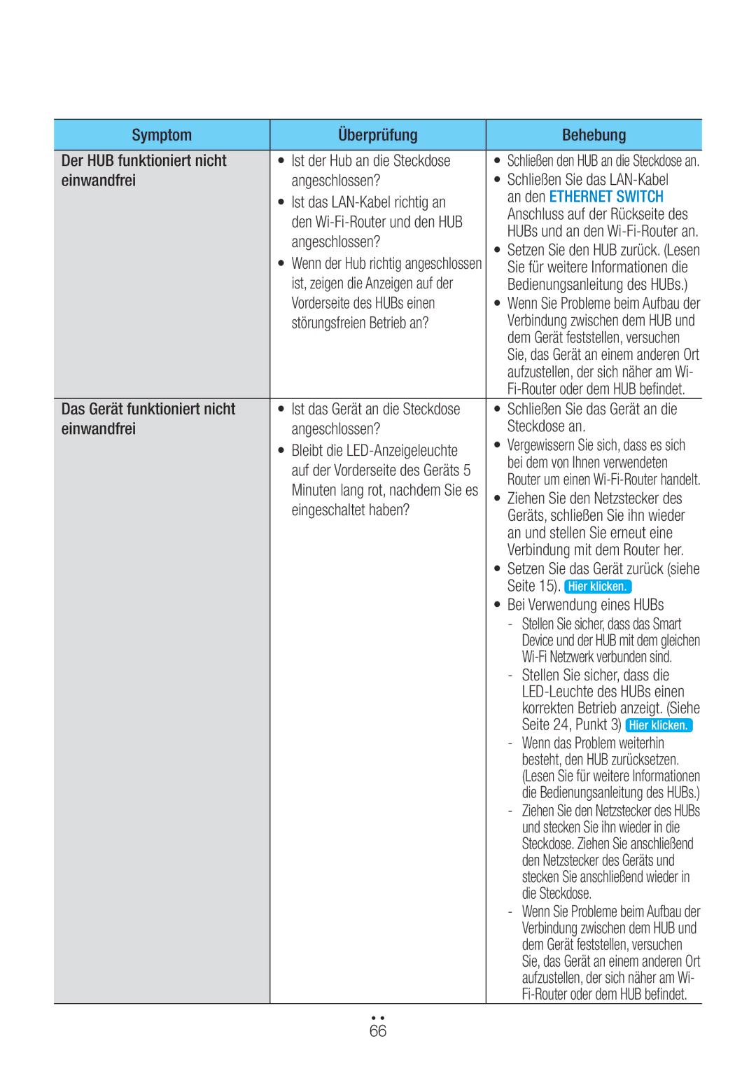 Samsung WAM551/ZF manual Symptom Überprüfung Behebung Der HUB funktioniert nicht, Einwandfrei Angeschlossen?, Die Steckdose 