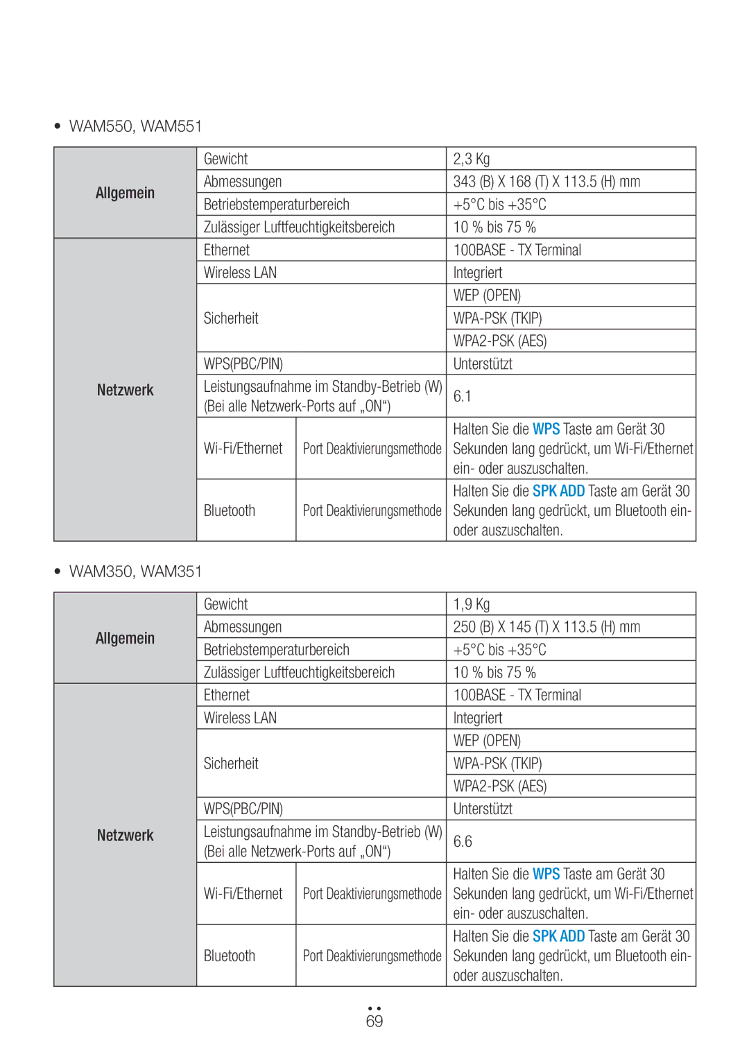 Samsung WAM351/ZF, WAM351/EN manual WAM550, WAM551 Gewicht Allgemein, X 168 T X 113.5 H mm, WAM350, WAM351 Gewicht Allgemein 