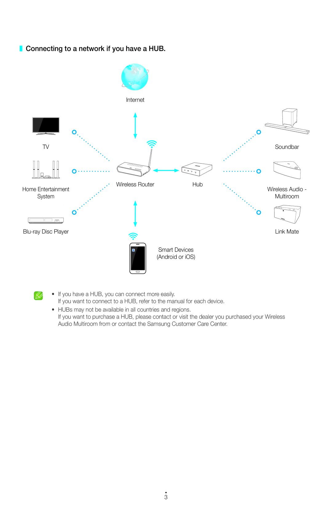 Samsung WAM750/EN, WAM551/EN, WAM751/EN Connecting to a network if you have a HUB, Wireless Router Hub, Blu-ray Disc Player 