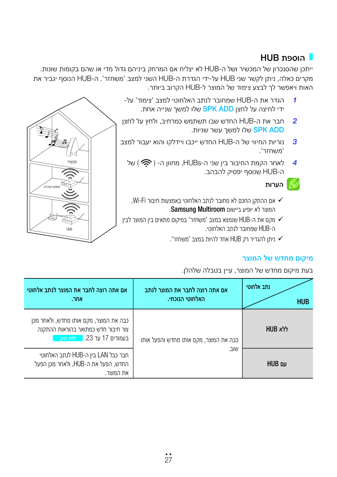 Samsung WAM750/SQ, WAM551/SQ, WAM751/SQ, WAM550/SQ manual Hub תפסוה, רתויב בורקה Hub-ל רצומה לש דומיצ עצבל ךל רשפאיו תואה 