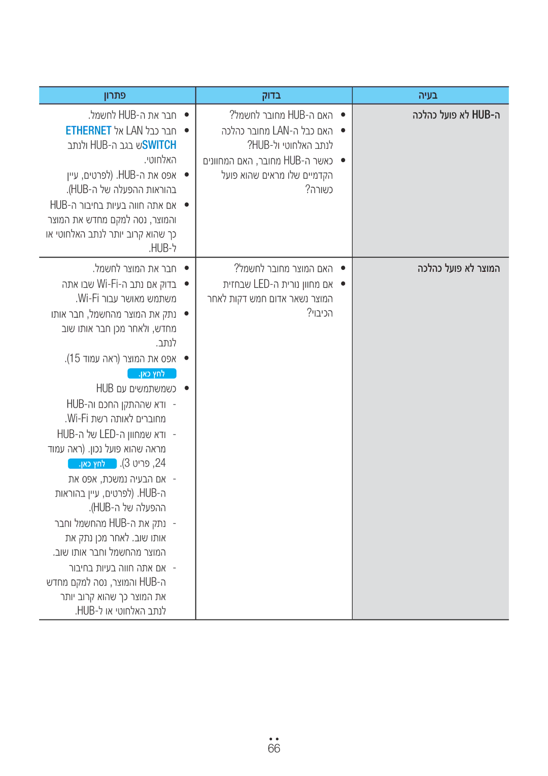 Samsung WAM550/SQ manual Wi-Fi רובע רשואמ שמתשמ, ?יוביכה, בתנל, Hub םע םישמתשמשכ, Hub-ה לש הלעפהה, רוביחב תויעב הווח התא םא 