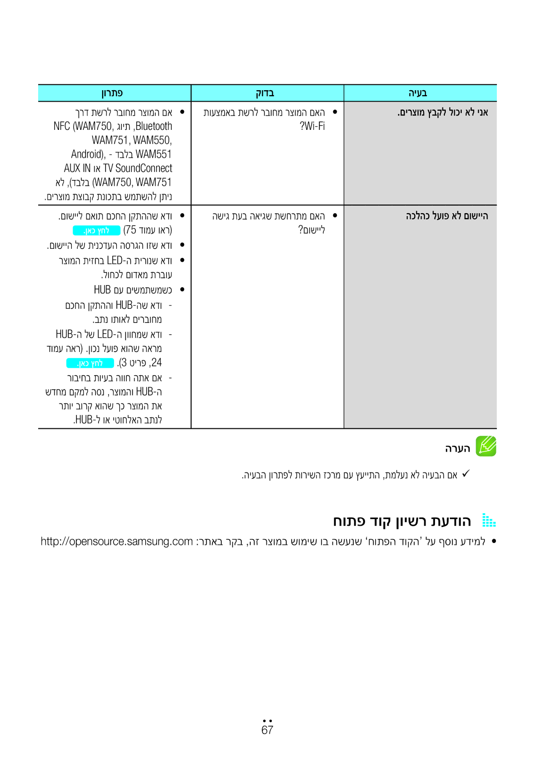 Samsung WAM750/SQ, WAM551/SQ, WAM751/SQ, WAM550/SQ manual חותפ דוק ןוישר תעדוהA a 