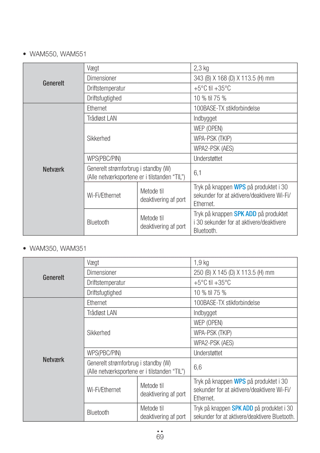 Samsung WAM351/XE, WAM551/XN, WAM551/XE, WAM751/XE, WAM550/XE, WAM551/XU, WAM350/XE, WAM750/XE manual Netværk 