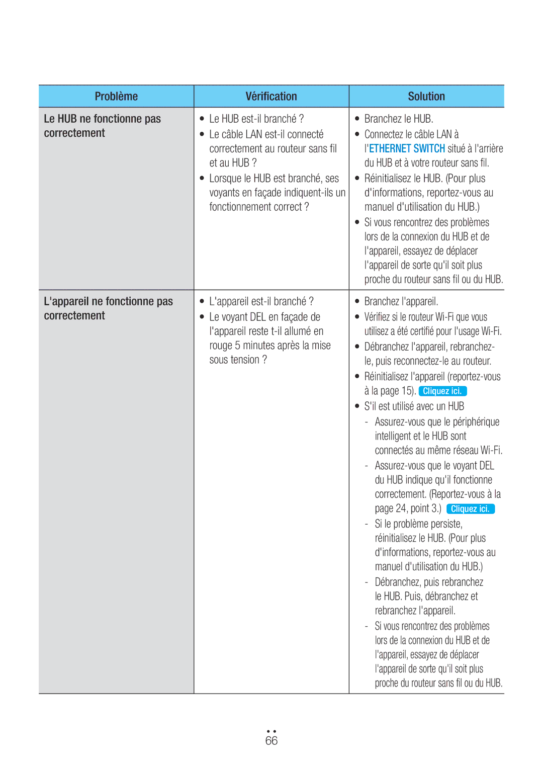 Samsung WAM551/ZF Correctement, Connectez le câble LAN à, Et au HUB ?, Lappareil reste t-il allumé en, Sous tension ? 