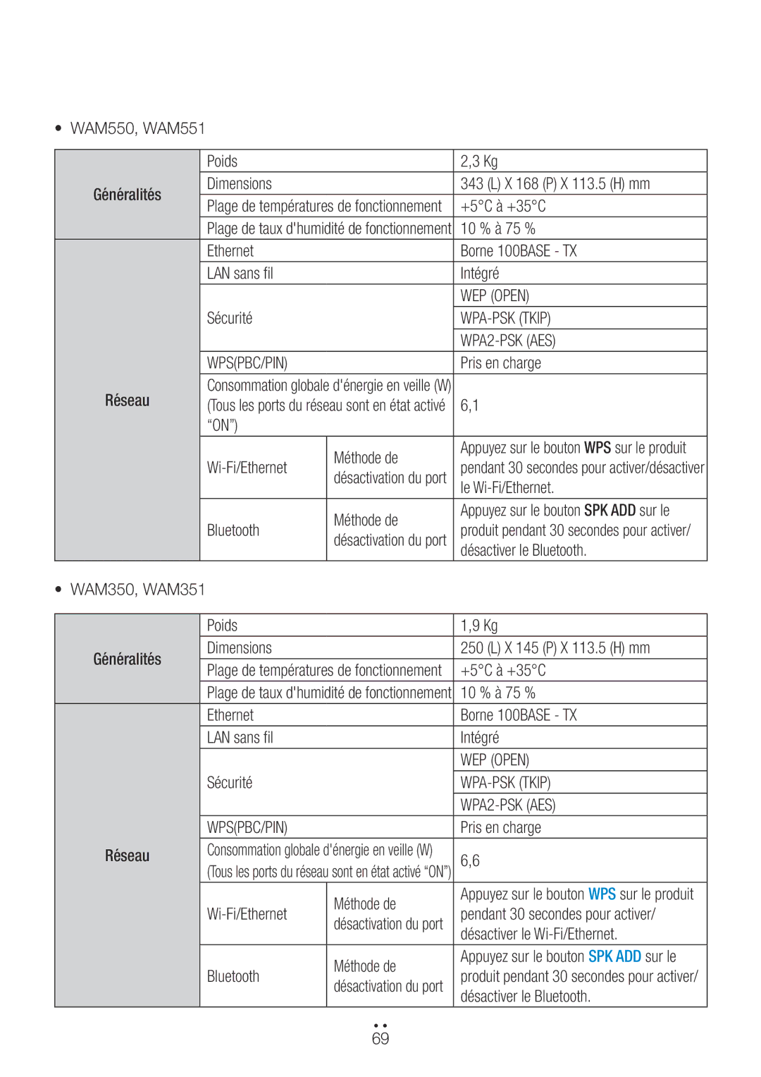 Samsung WAM351/ZF manual WAM550, WAM551 Poids, Dimensions X 168 P X 113.5 H mm, Le Wi-Fi/Ethernet, WAM350, WAM351 Poids 