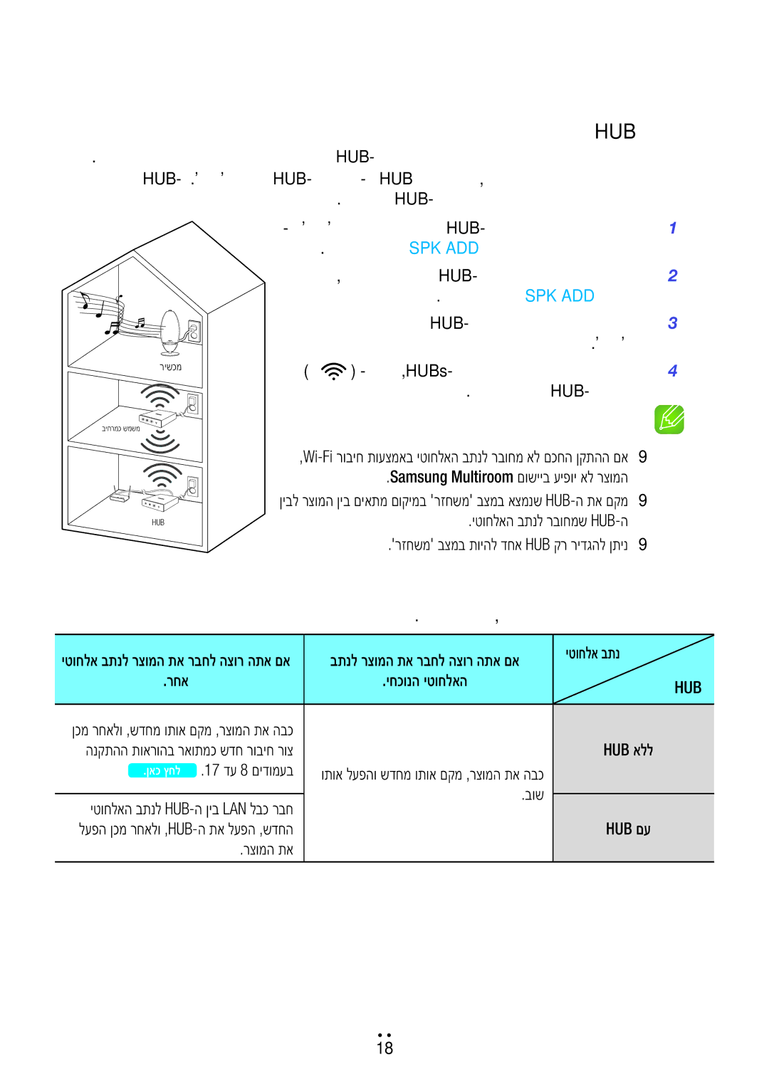 Samsung WAM7500/SQ, WAM6500/SQ, WAM6501/SQ manual Hub תפסוה, רתויב בורקה Hub-ל רצומה לש דומיצ עצבל ךל רשפאיו תואה, רצומה תא 