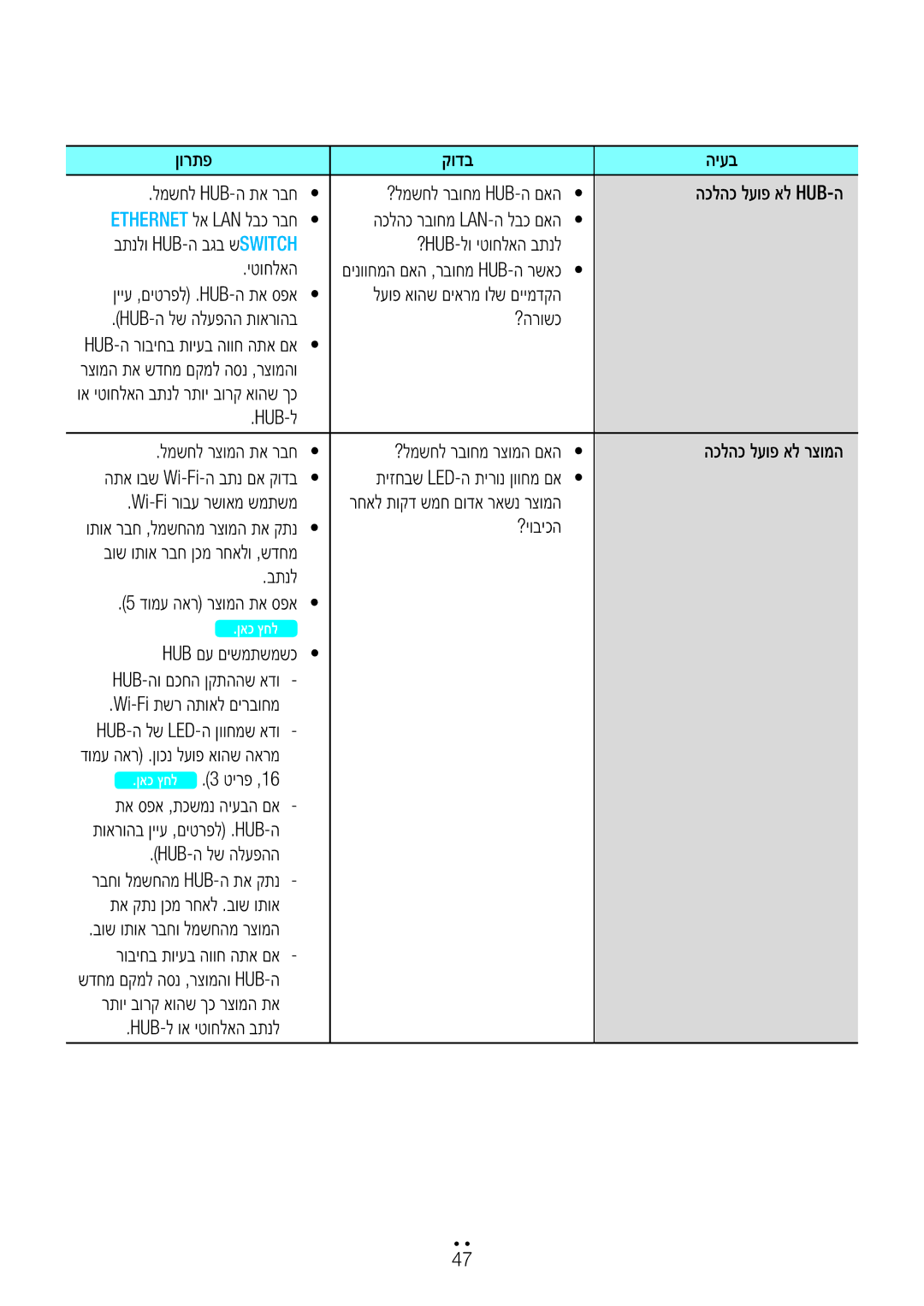 Samsung WAM7501/SQ Wi-Fi רובע רשואמ שמתשמ, ?יוביכה, בתנל, Hub םע םישמתשמשכ, Hub-ה לש הלעפהה, רוביחב תויעב הווח התא םא 