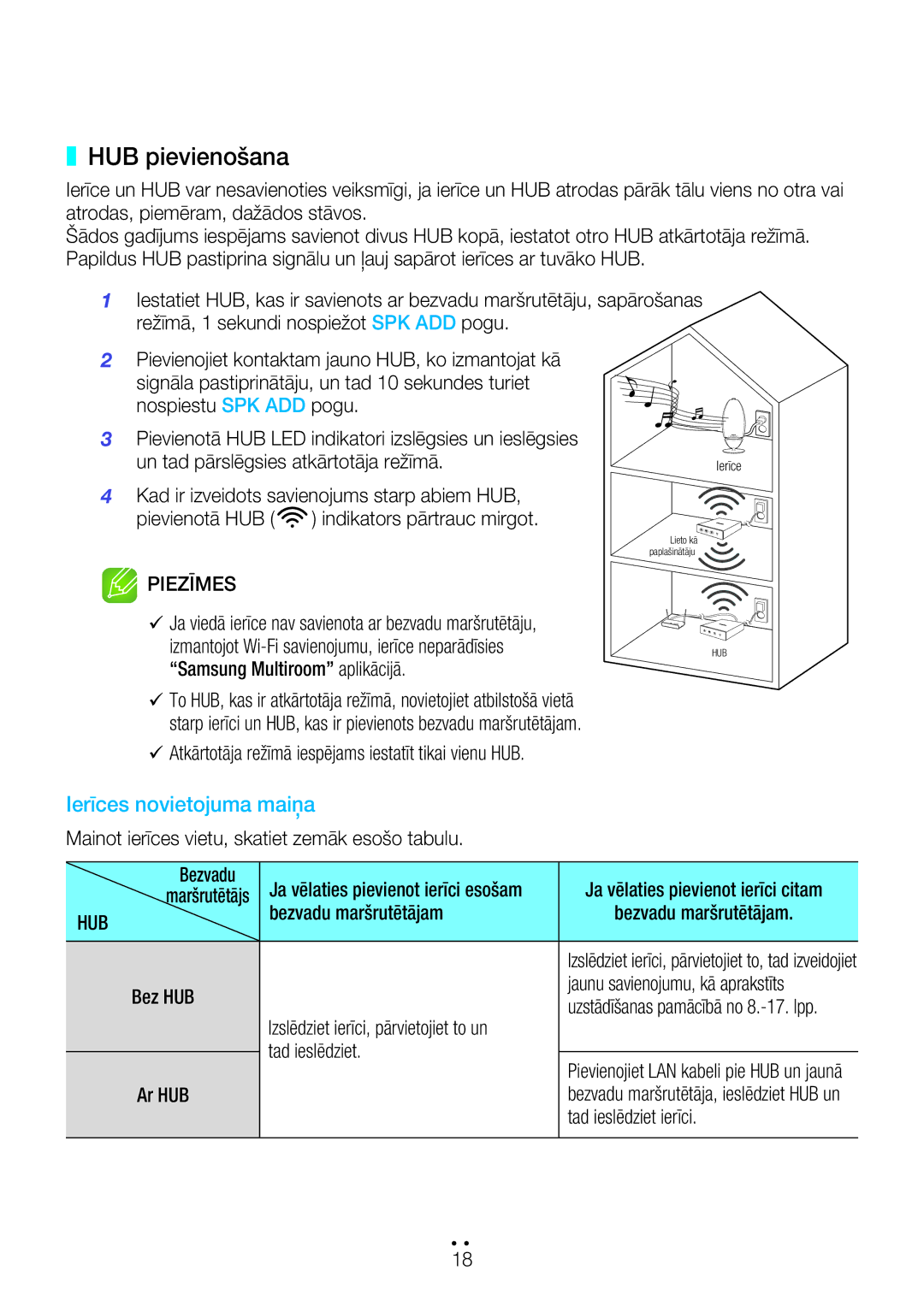 Samsung WAM7500/EN, WAM7501/EN manual HUB pievienošana 