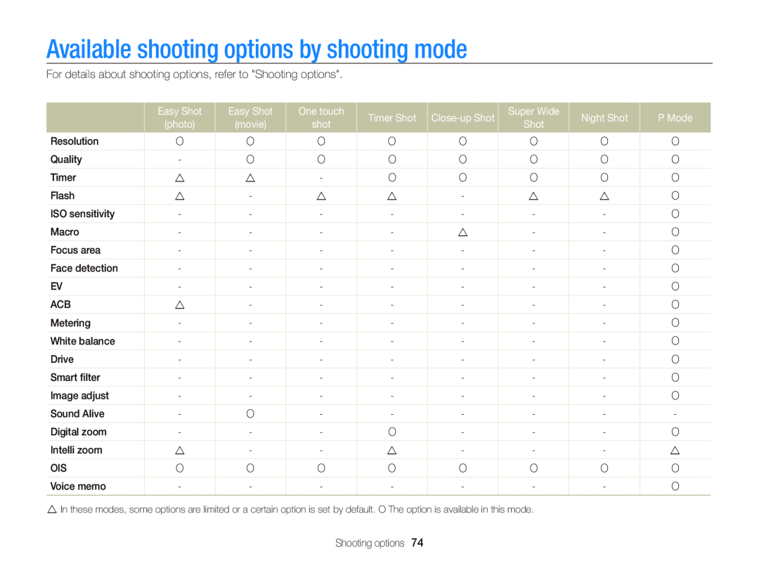 Samsung EC-WB210ZBPRUS Available shooting options by shooting mode, Easy Shot, One touch, Timer Shot, Super Wide, P Mode 