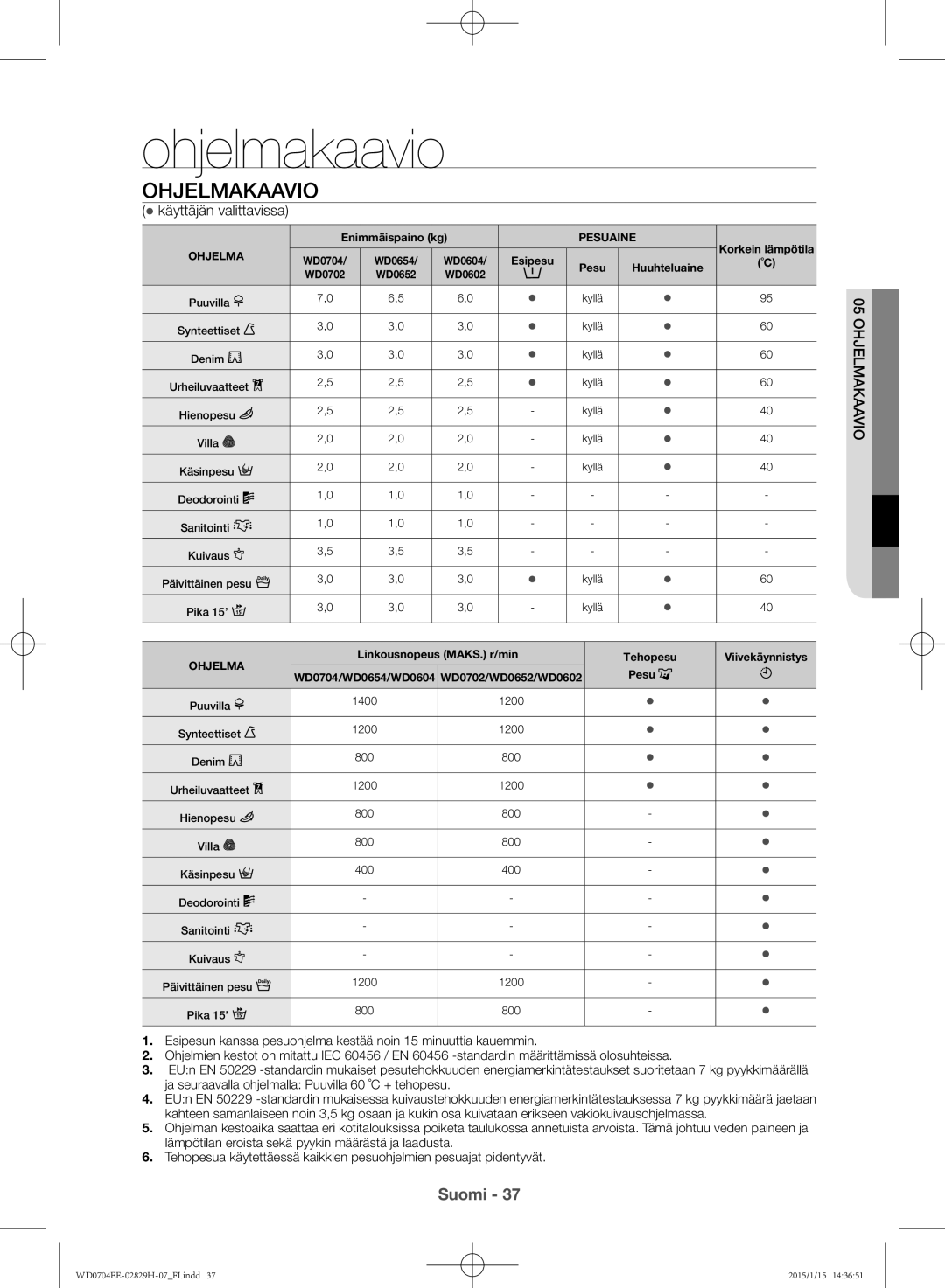 Samsung WD0704EEC/XEE manual Ohjelmakaavio,  käyttäjän valittavissa 