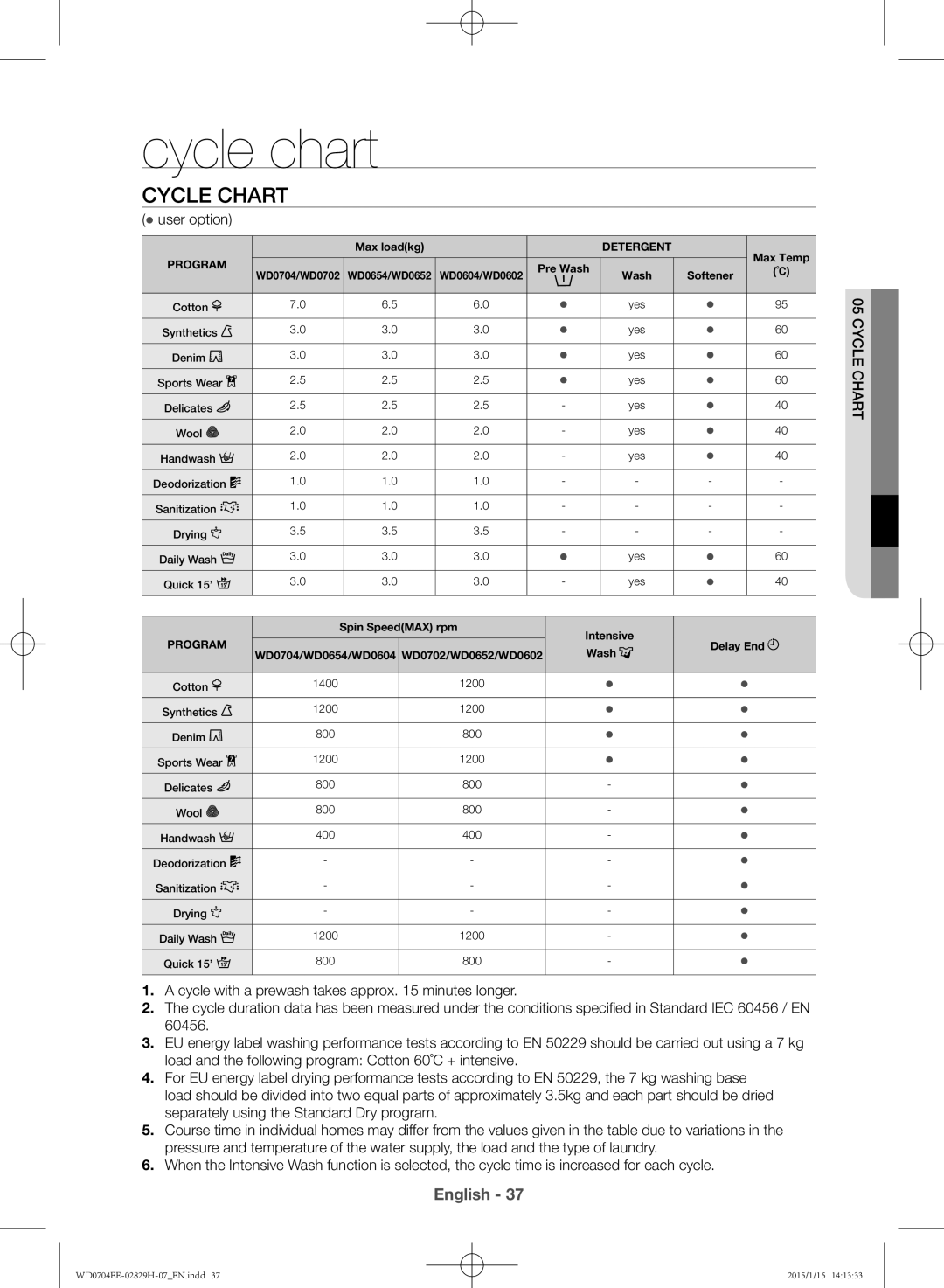 Samsung WD0704EEC/XEE manual Cycle chart,  user option, Chartlec 05 Cy 