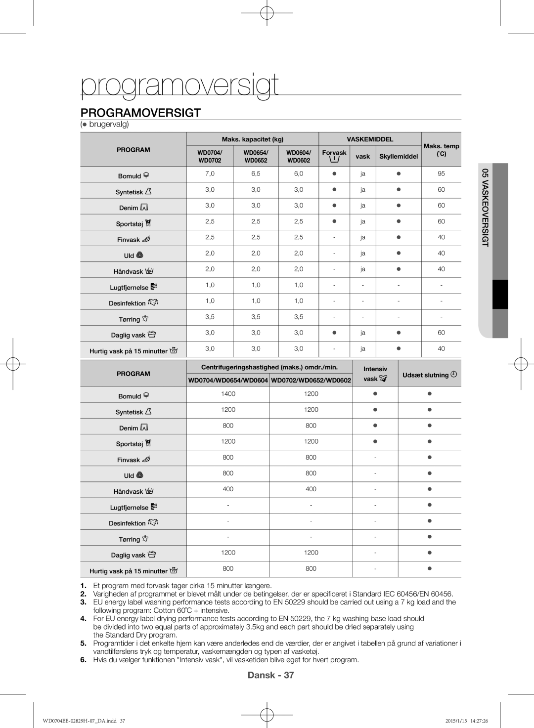 Samsung WD0704EEC/XEE manual Programoversigt,  brugervalg, Versigt 05 Vaskeo 