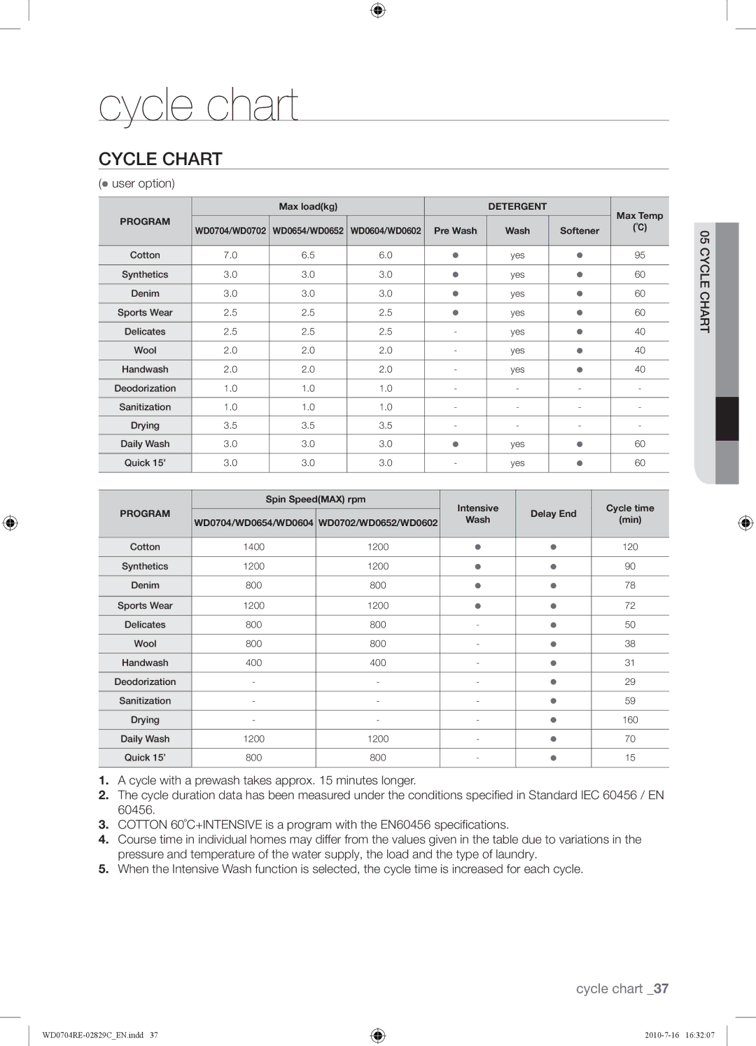 Samsung WD0704REC/XSG manual Cycle chart, Cycle Chart,  user option 