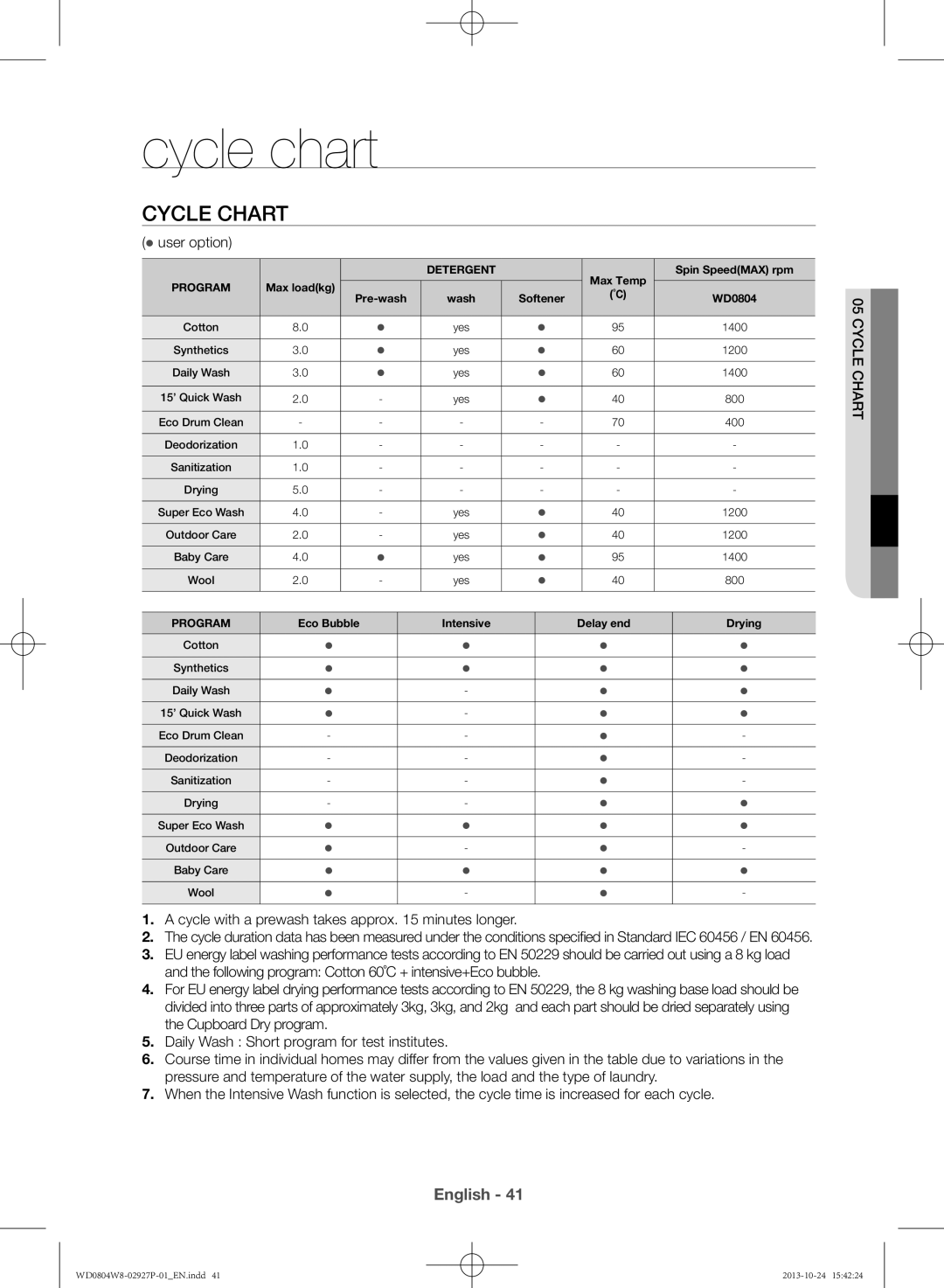 Samsung WD0804W8E1/XSV manual Cycle chart 