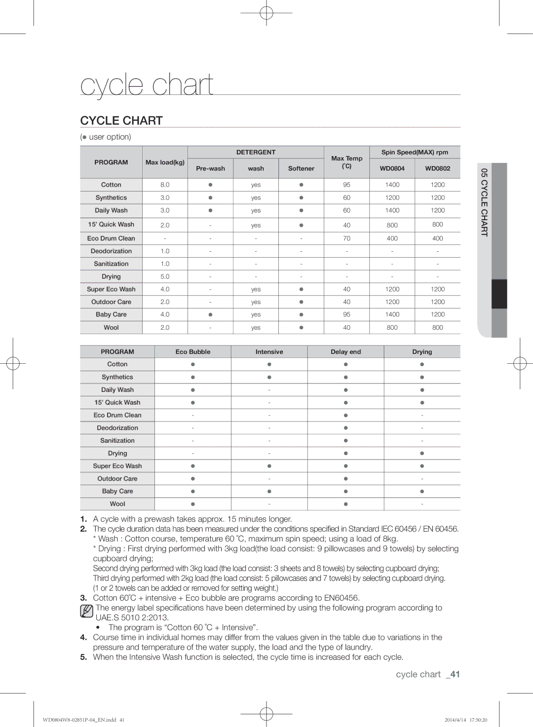 Samsung WD0804W8N/XSG manual Cycle chart 