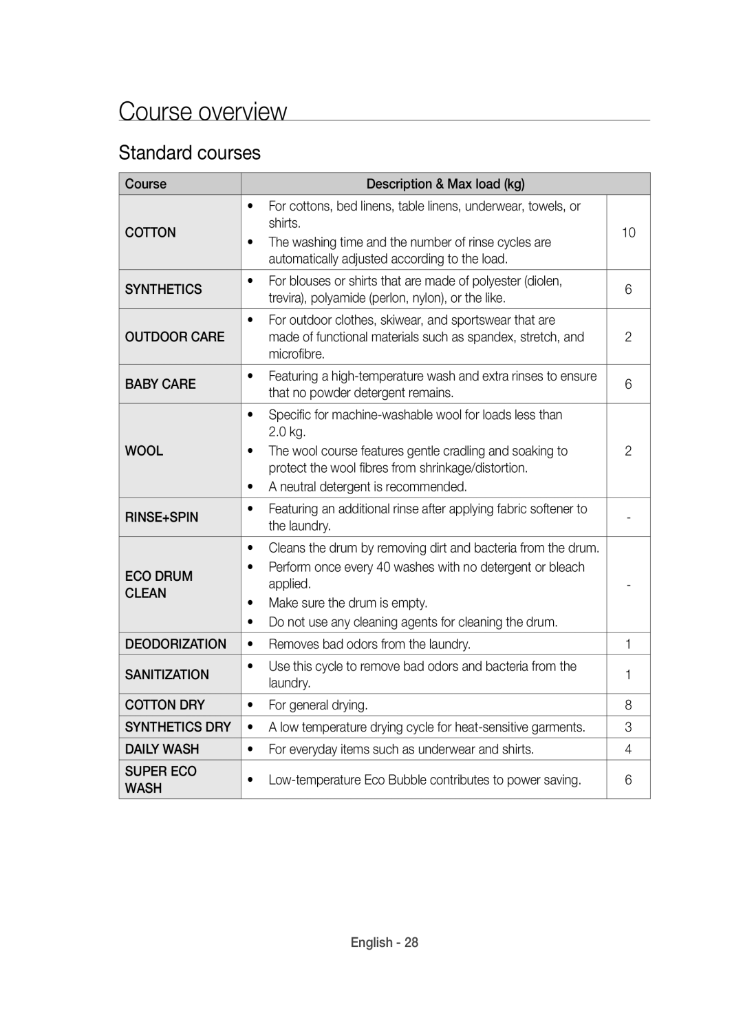 Samsung WD10J8420GW/YL manual Course overview, Standard courses 