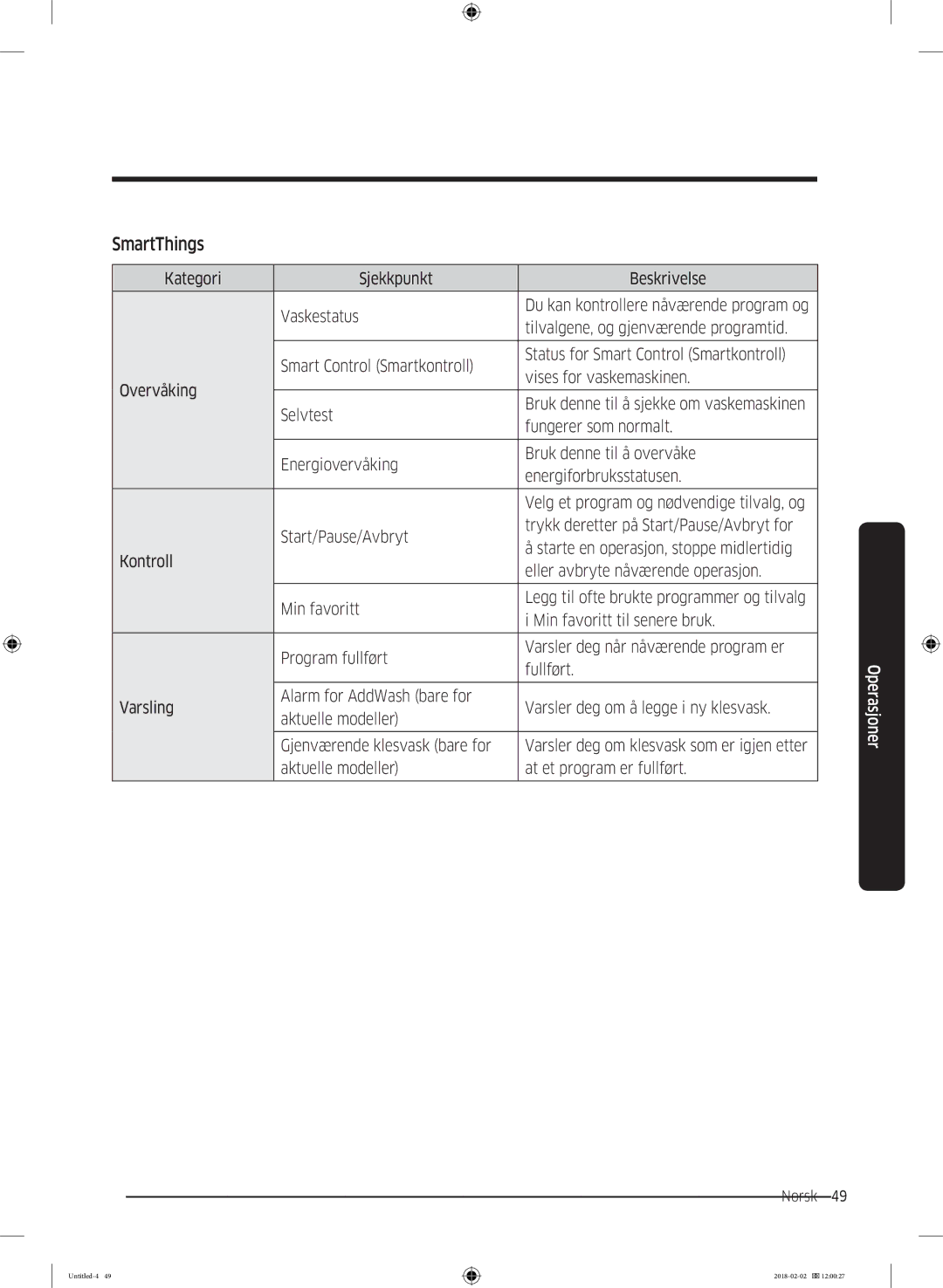 Samsung WD10N84INOA/EE manual Kategori Sjekkpunkt Beskrivelse Vaskestatus 