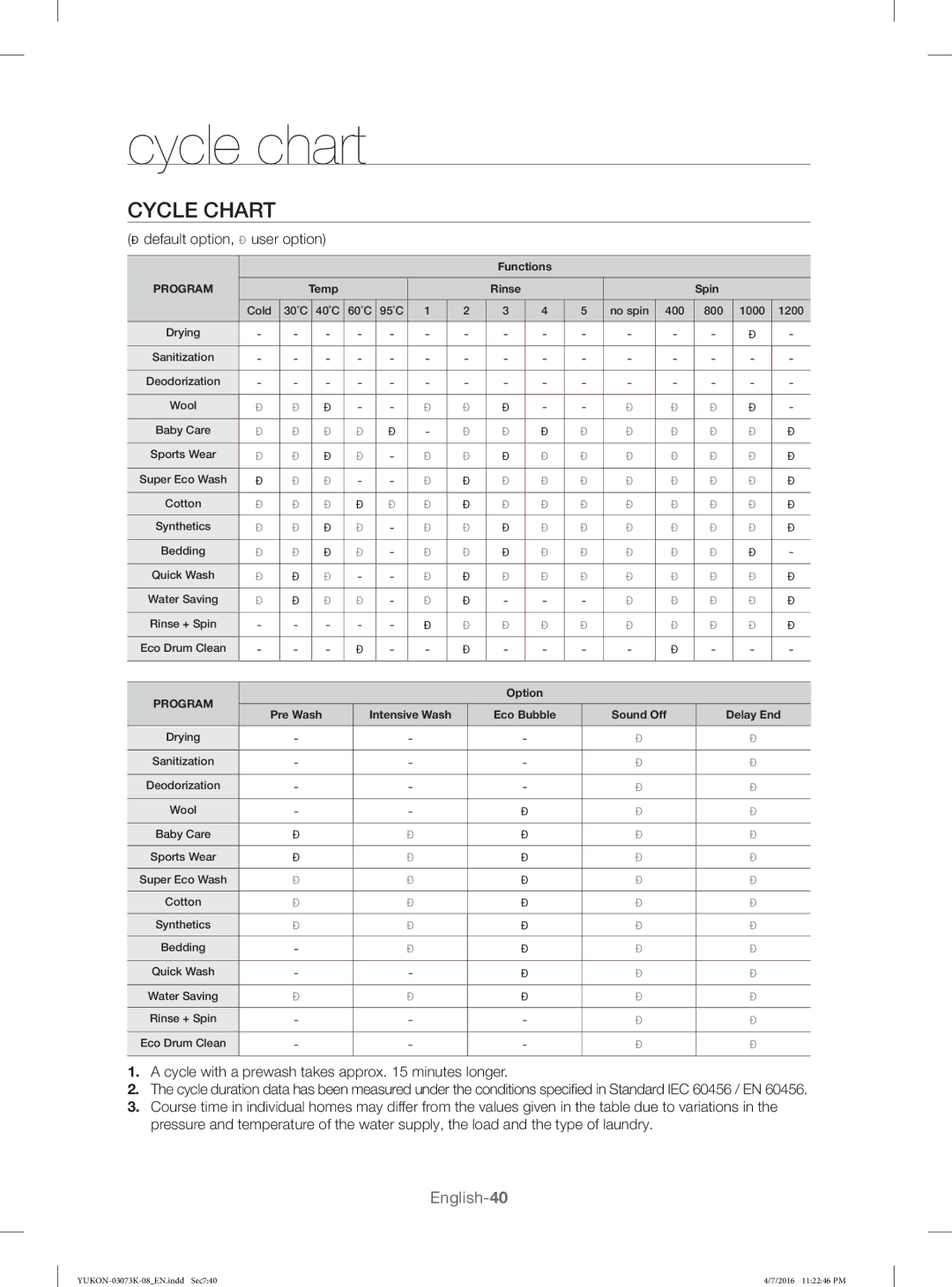 Samsung WD1142XVM/YL manual Cycle Chart,  default option,  user option 