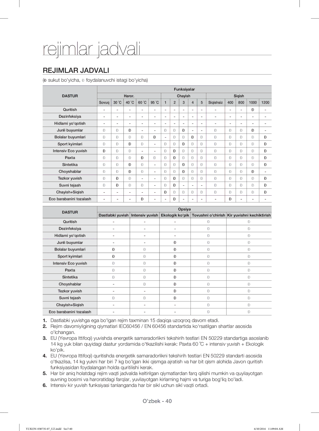 Samsung WD1142XVR/YLP manual Rejimlar jadvali, Rejimlar Jadvali,  sukut boyicha,  foydalanuvchi istagi boyicha 