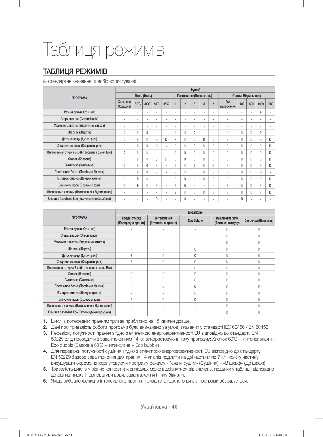 Samsung WD1142XVR/YLP manual Таблиця режимів, Таблиця Режимів,  стандартне значення,  вибір користувача 