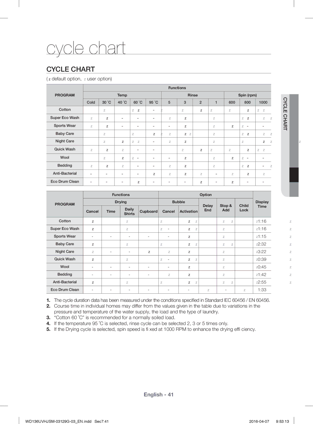 Samsung WD136UVHJSM/YL manual Cycle Chart,  default option,  user option 