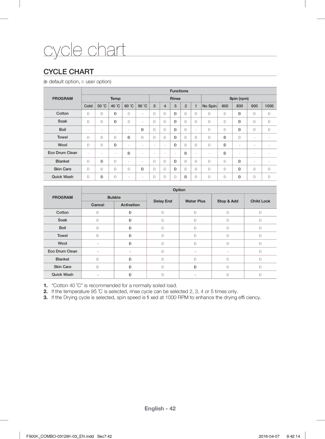 Samsung WD13F5K3ACW/YL, WD14F5K3ACW/YL manual Cycle Chart,  default option,  user option 