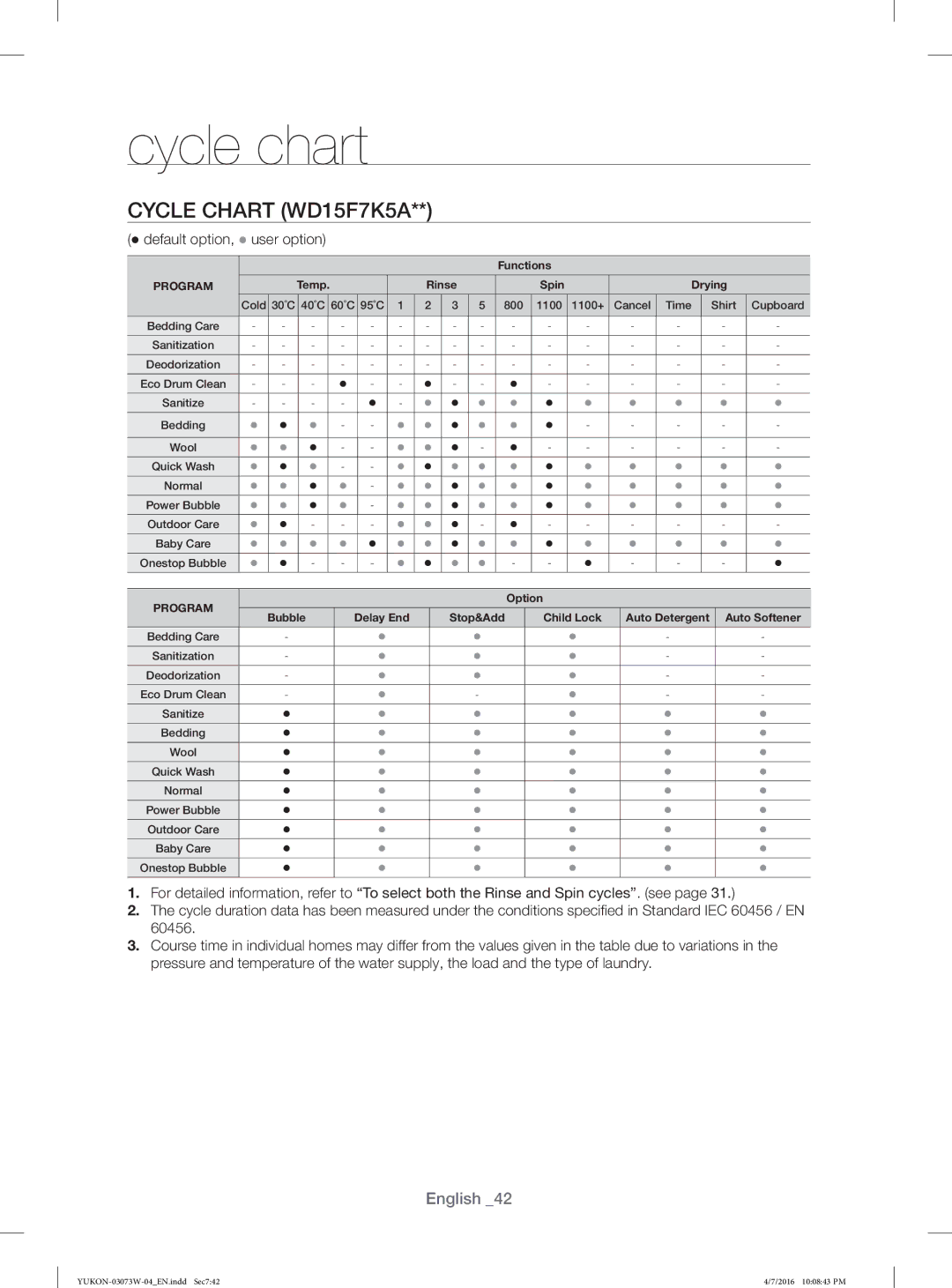 Samsung WD15F7K5AGW/YL, WD15F7K5AGV/YL, WD17F7K5ASW/YL manual Cycle Chart WD15F7K5A,  default option,  user option 