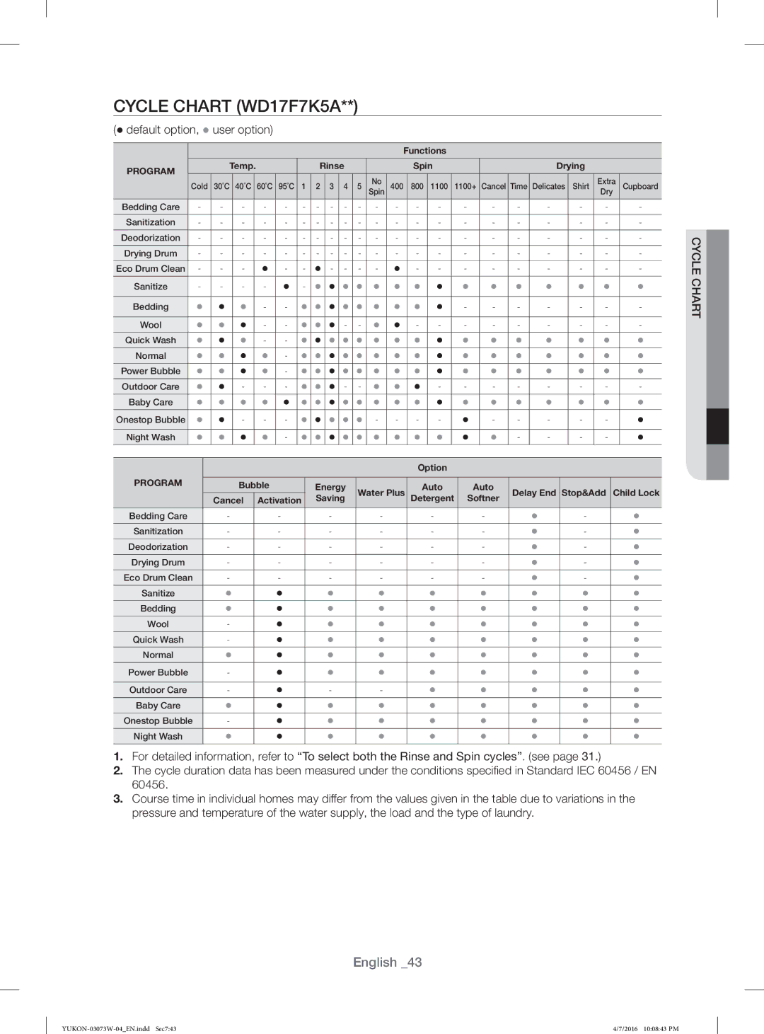 Samsung WD17F7K5ASG/YL, WD15F7K5AGV/YL, WD17F7K5ASW/YL, WD15F7K5AGW/YL manual Cycle Chart WD17F7K5A, Rinse Spin Drying 