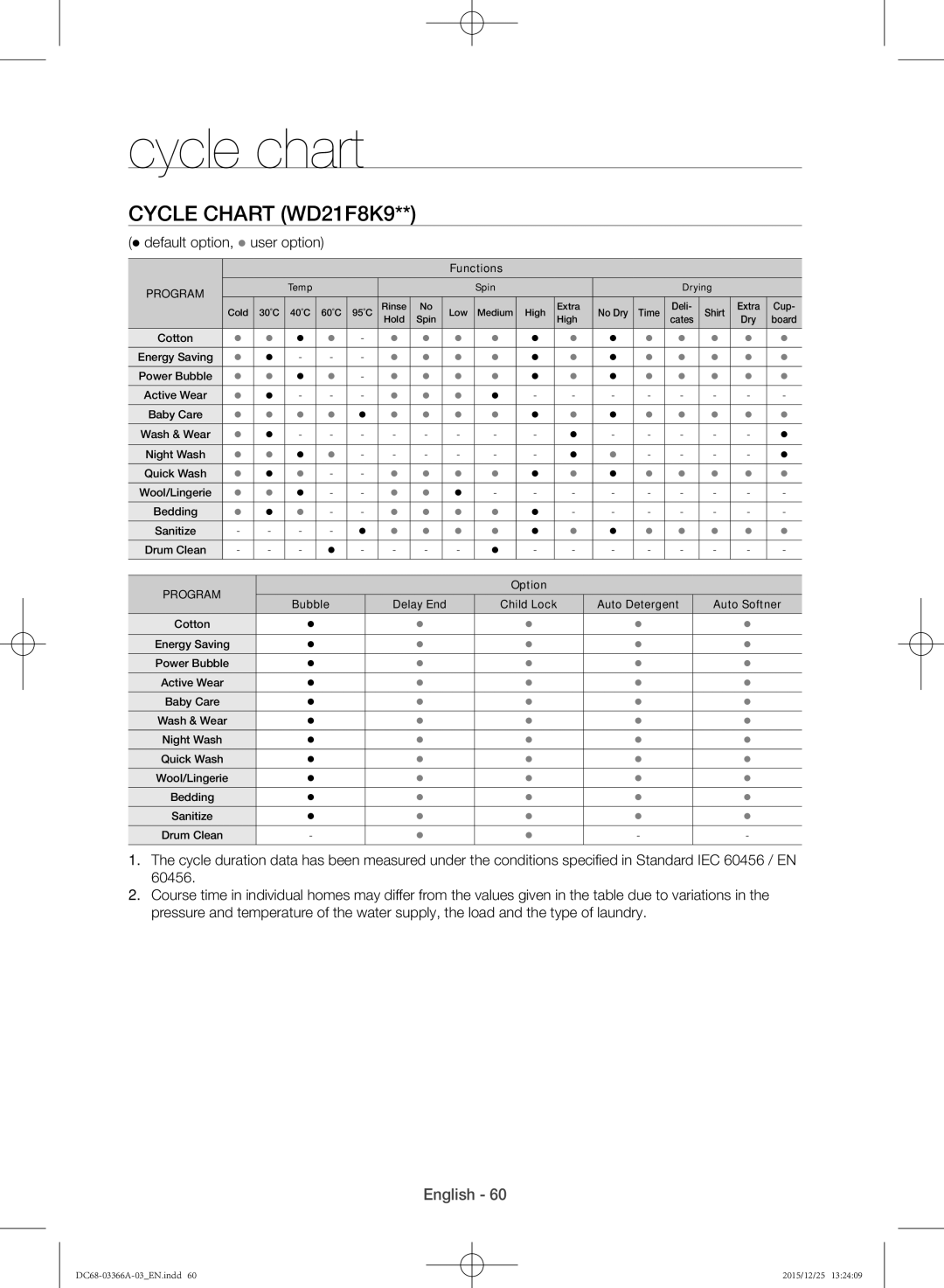 Samsung WD21F8K9ABG/YL manual Cycle chart WD21F8K9,  default option,  user option 