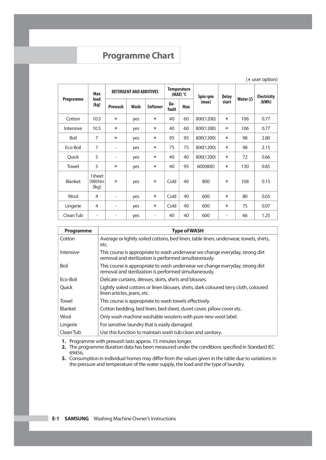 Samsung WD6102CKC/XSV manual Programme Chart 