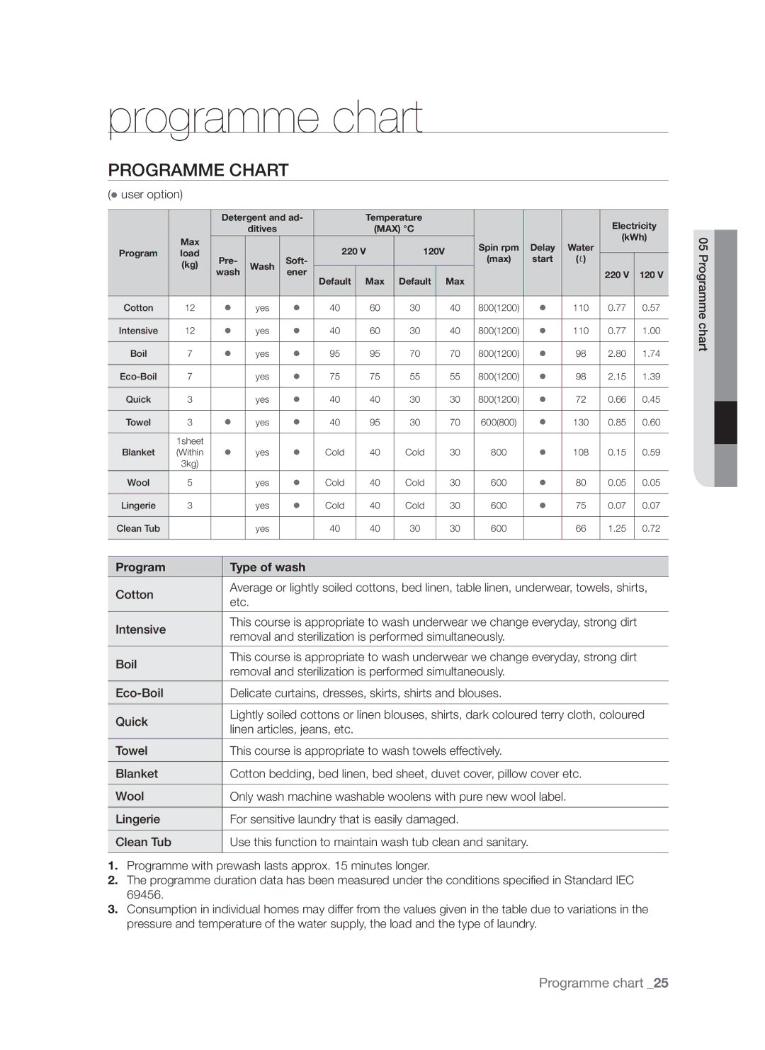 Samsung WD6122CKC, WD6122CKS user manual Programme chart, Programme Chart, Program Type of wash 