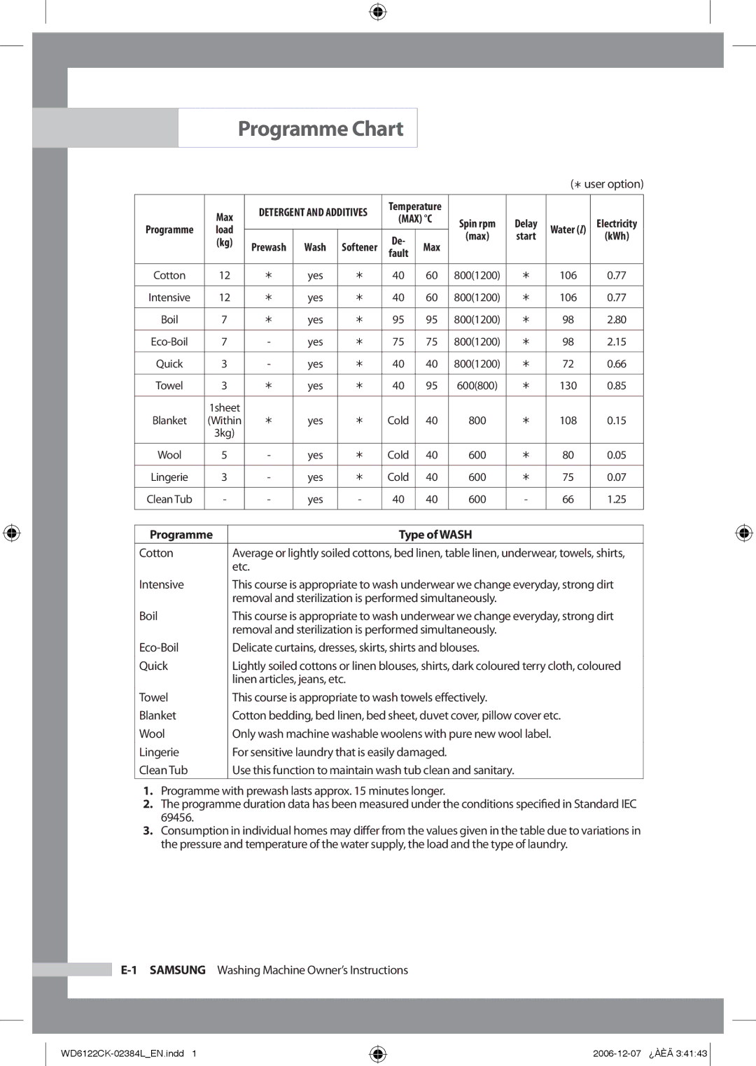 Samsung WD6122CKS/XFA, WD6122CKS/YL, WD6122CKS/XSG, WD6122CKC/XSG manual Programme Chart,  user option 