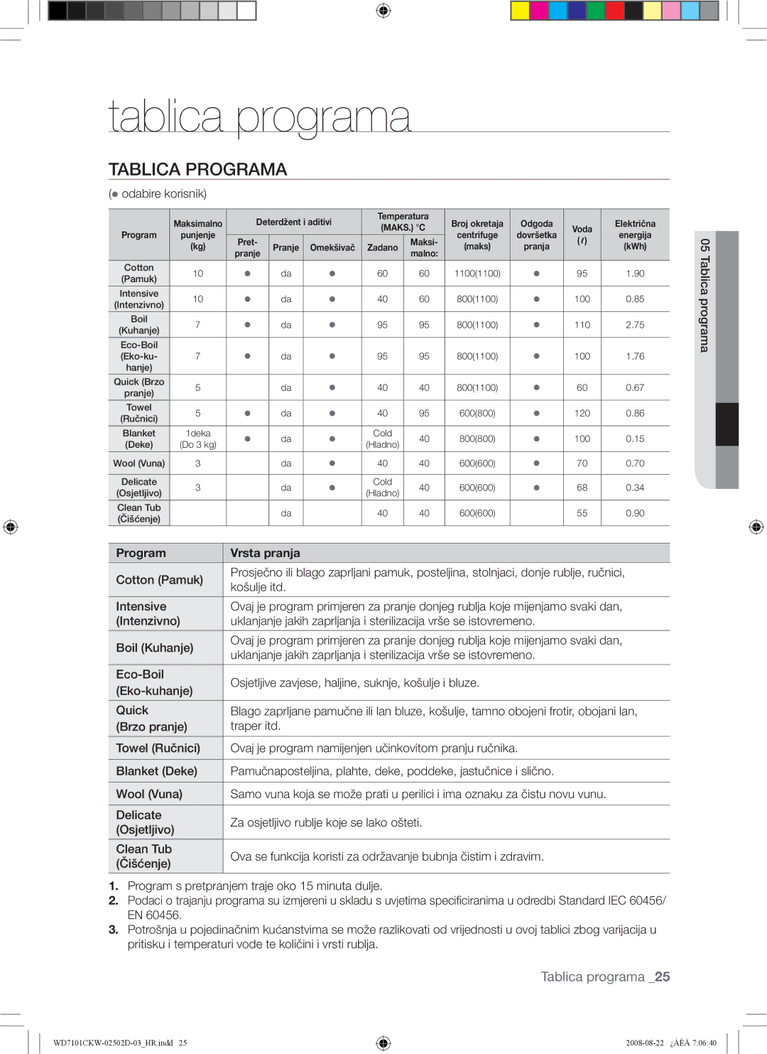 Samsung WD7101CKW/YLE manual Tablica programa, Tablica Programa,  odabire korisnik, Program Vrsta pranja, Wool Vuna 