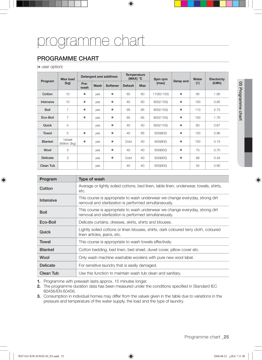 Samsung WD7101CKC/YLE, WD7101CKW/YLE, WD7101CKW/XEH manual Programme chart, Programme Chart, Program Type of wash 