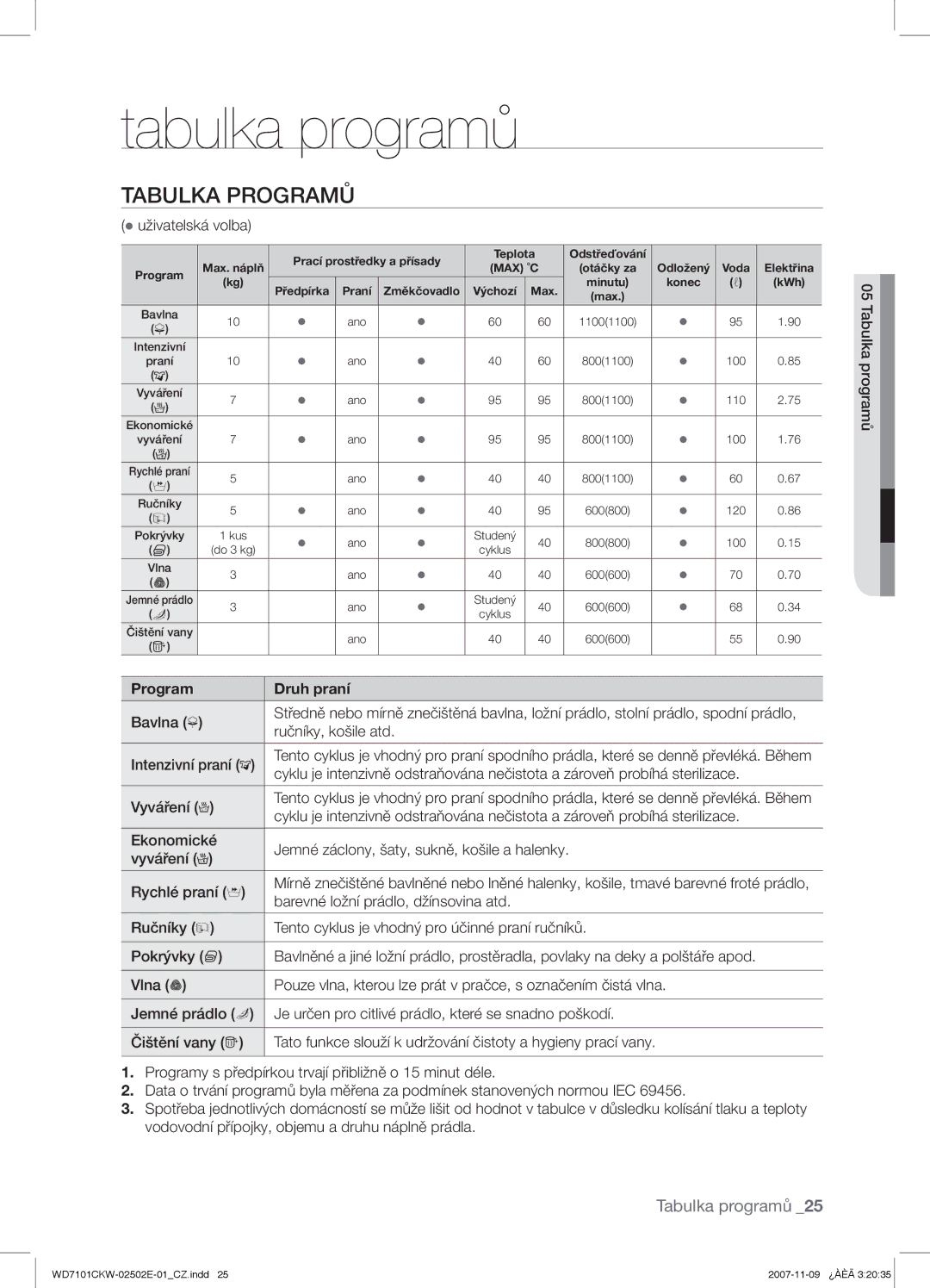 Samsung WD7101CKW/XEO, WD7101CKW/YLE, WD7101CKW/XEH manual Tabulka programů, Tabulka Programů, Program Druh praní 