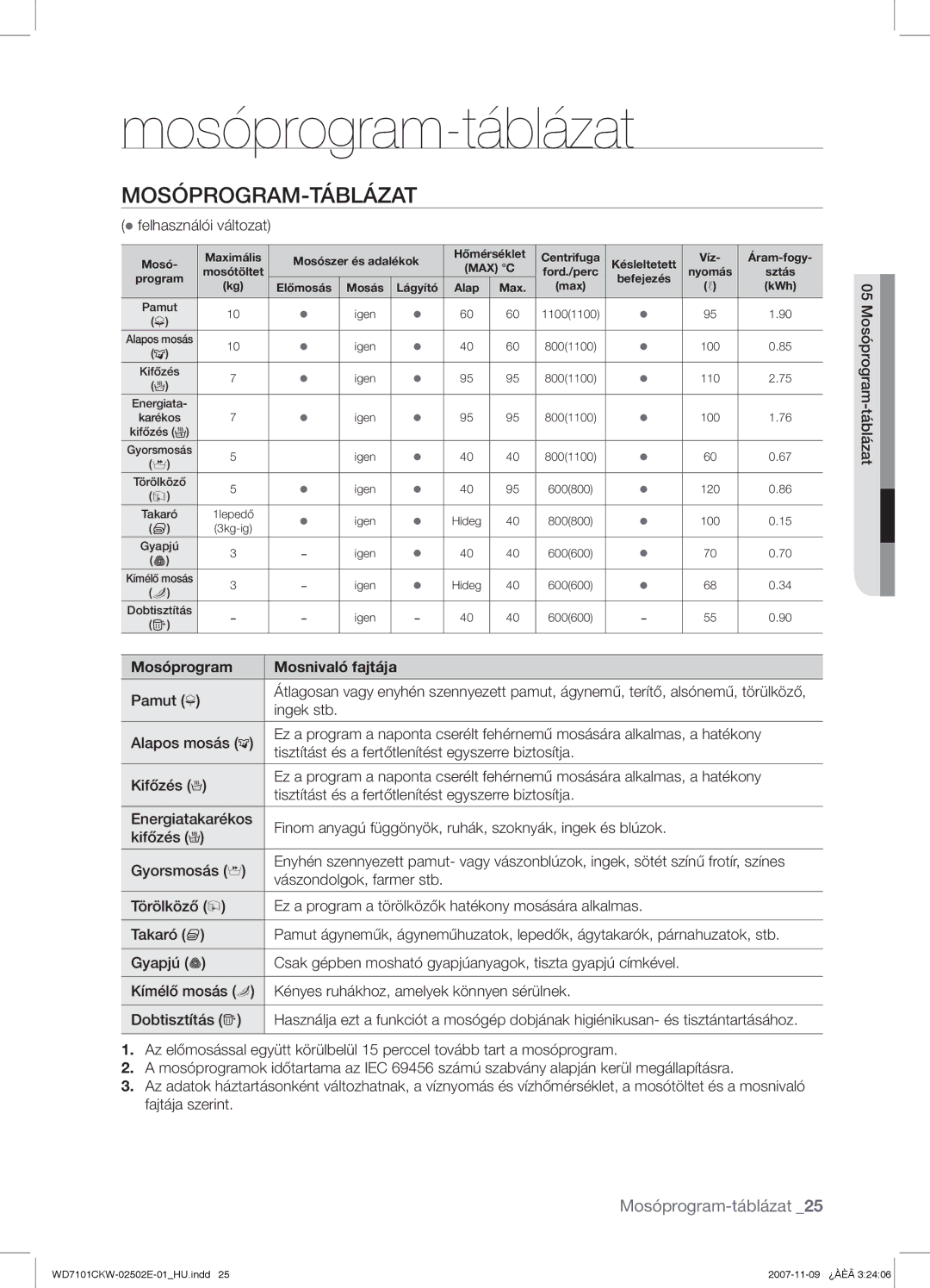 Samsung WD7101CKW/YLE, WD7101CKW/XEH manual Mosóprogram-táblázat, Mosóprogram-Táblázat, Mosóprogram Mosnivaló fajtája 