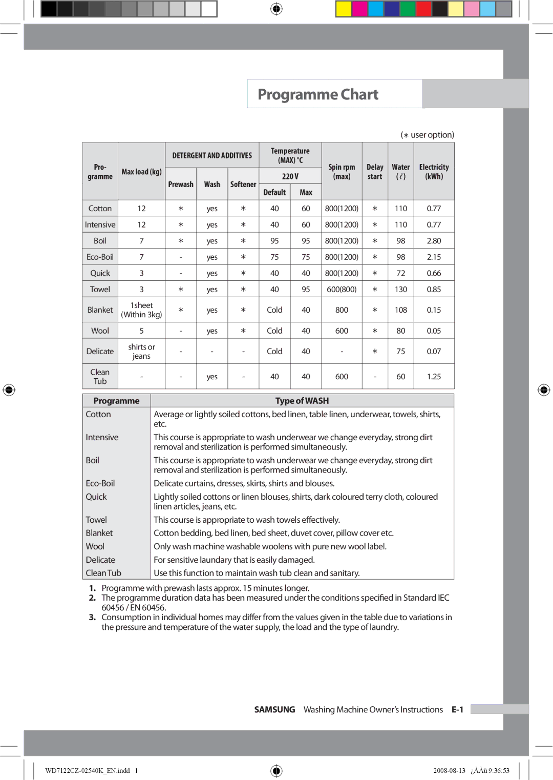 Samsung WD7122CZS/YKJ manual Programme Chart,  user option 