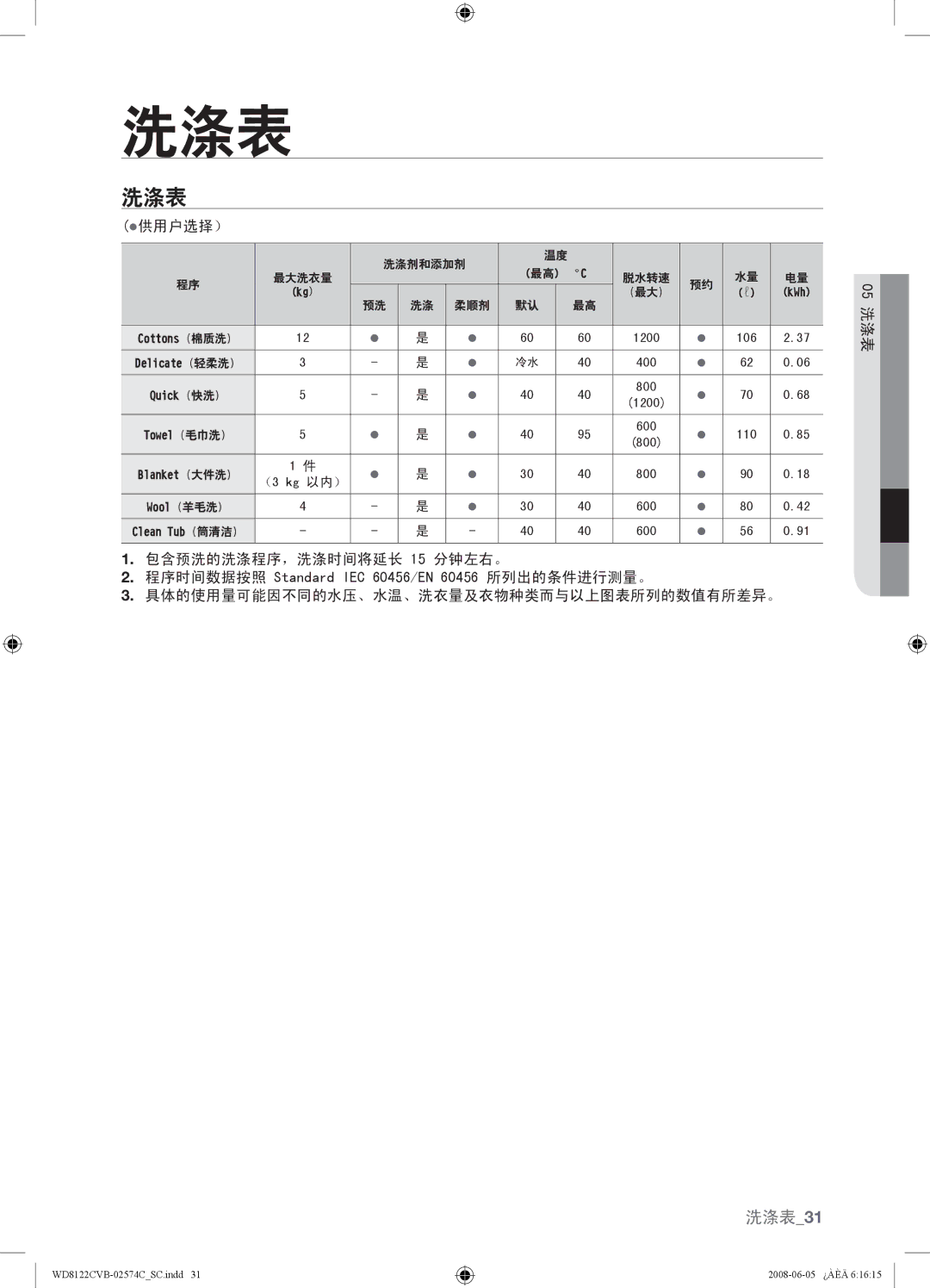 Samsung WD8122CVD, WD8122CVC, WD8122CVB, WD8122CVW user manual 洗涤表 