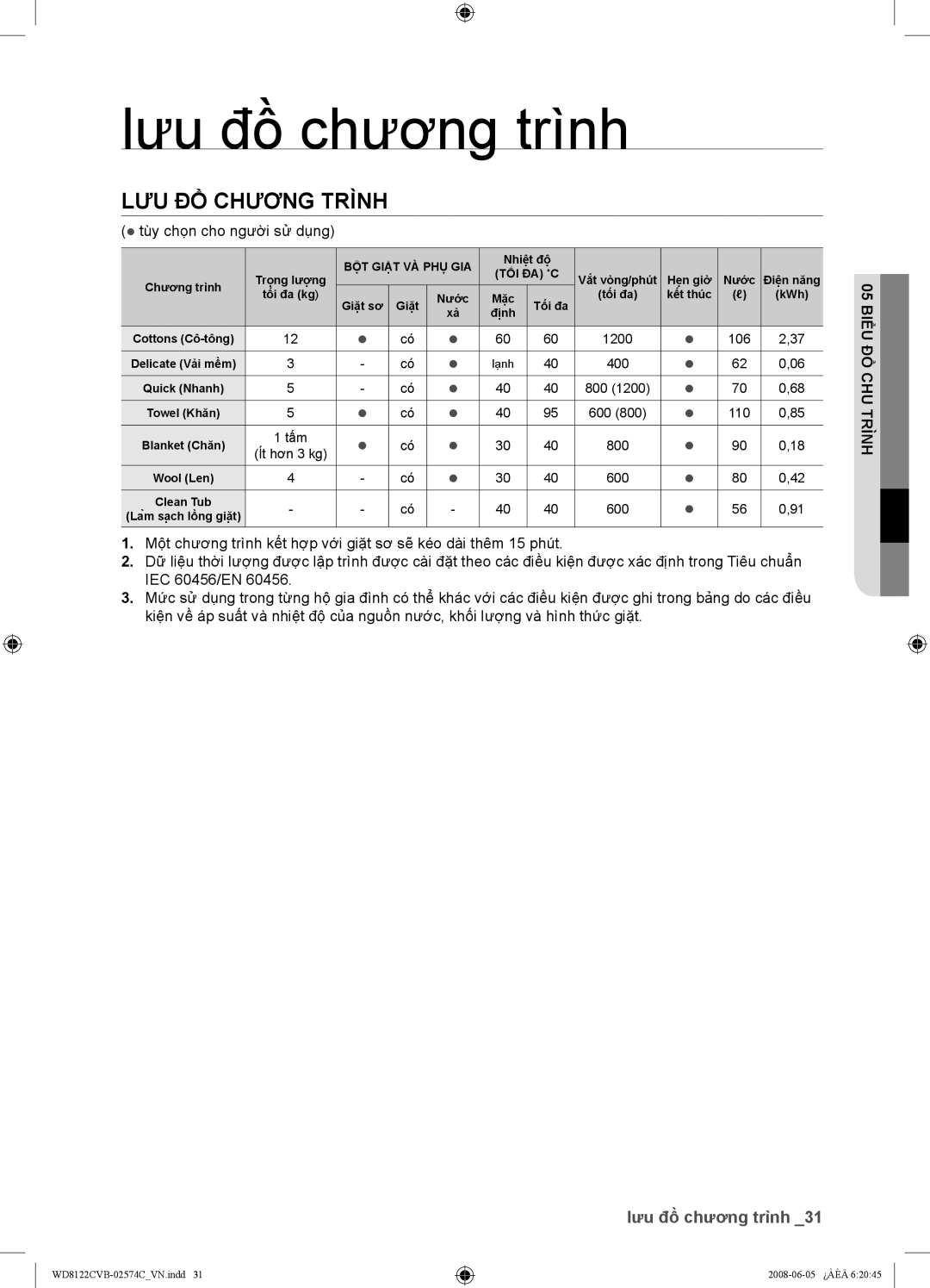 Samsung WD8122CVD, WD8122CVC, WD8122CVB, WD8122CVW user manual Lưu đồ chương trình, LƯU ĐỒ Chương Trình, 05 Biểu ĐỒ CHU Trình 