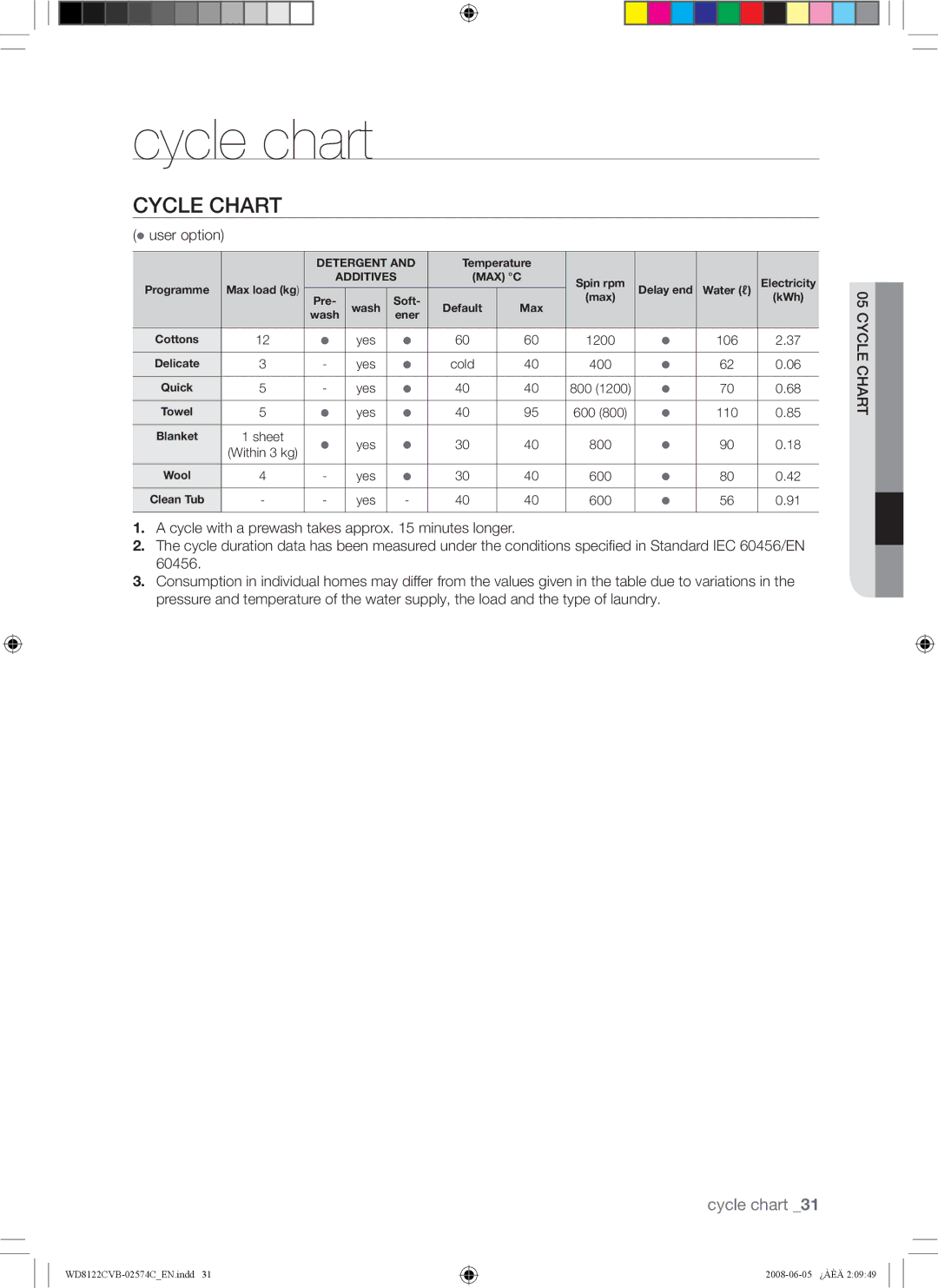 Samsung WD8122CVD, WD8122CVC, WD8122CVB, WD8122CVW user manual Cycle chart, Cycle Chart 