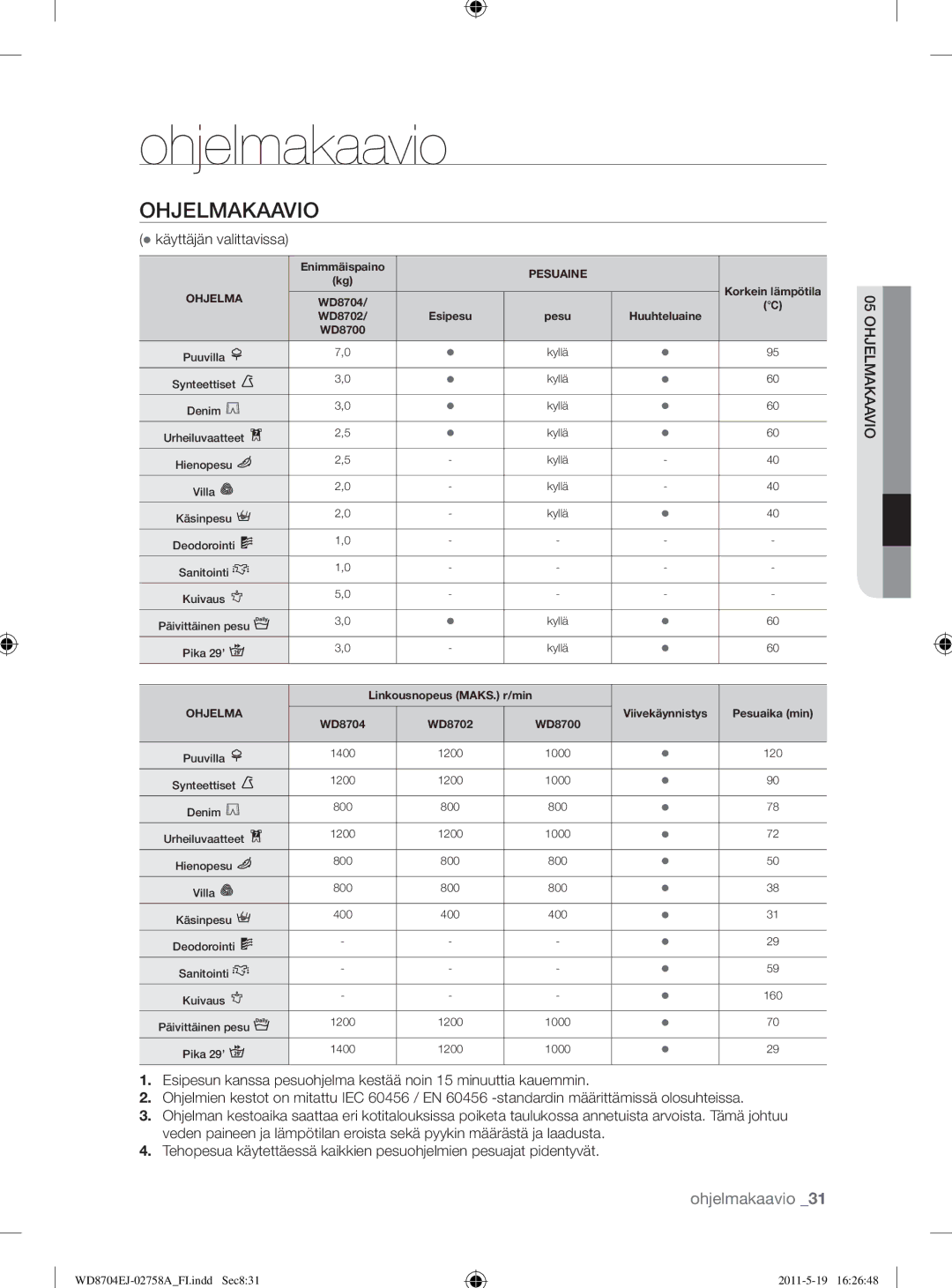 Samsung WD8704EJA/XEE manual Ohjelmakaavio, Käyttäjän valittavissa 