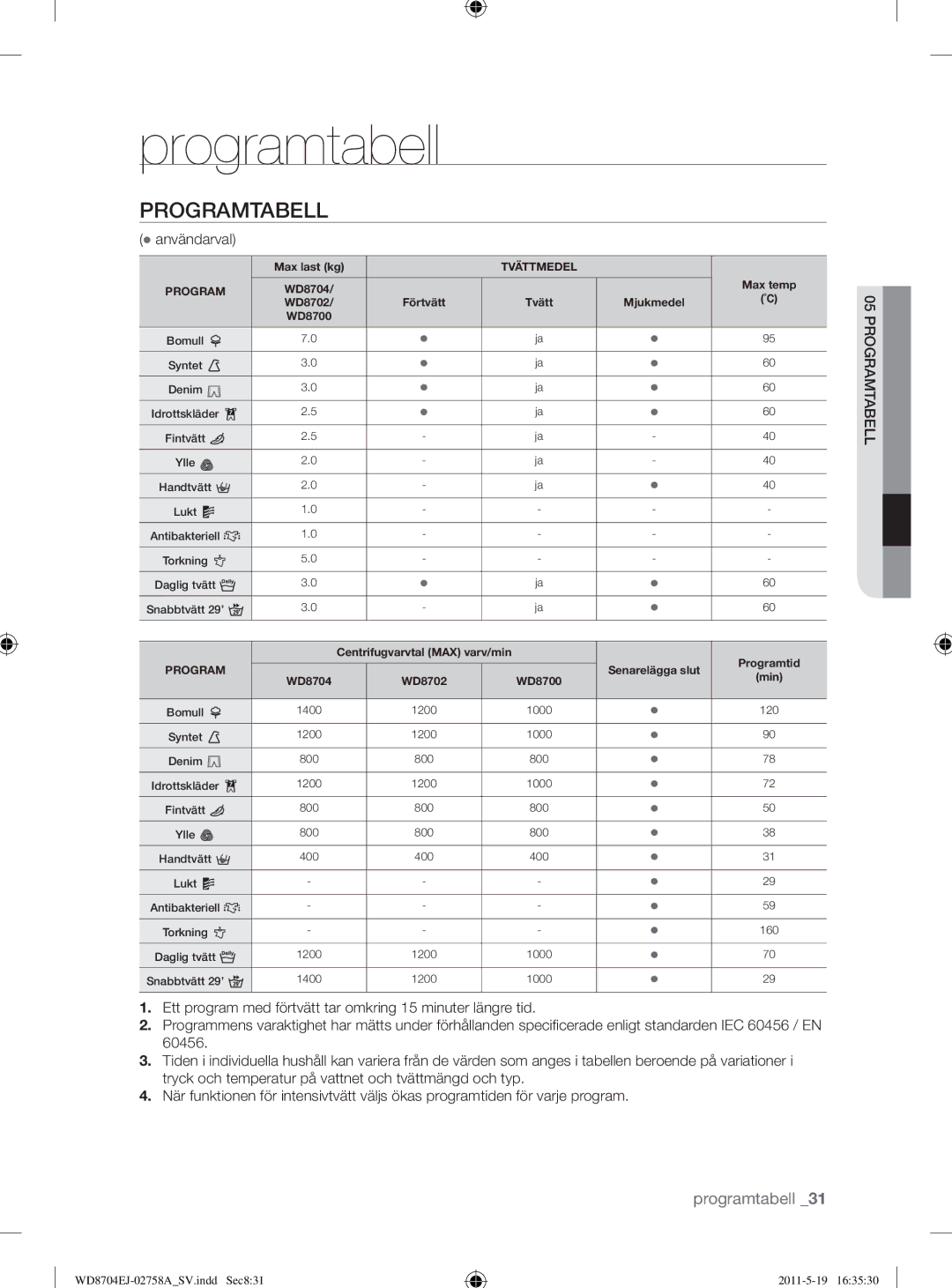 Samsung WD8704EJA/XEE manual Programtabell, Användarval 