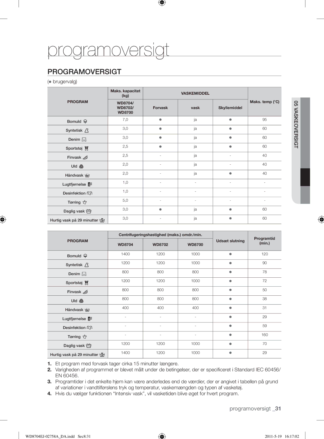 Samsung WD8704EJA/XEE manual Programoversigt, Brugervalg 