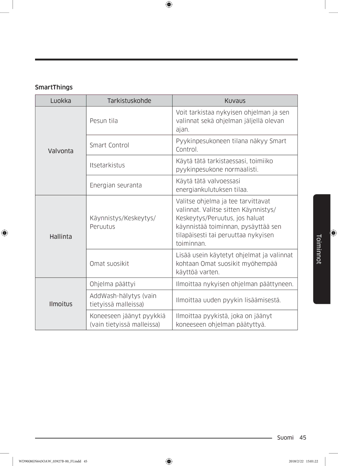 Samsung WD90N643OAW/EE manual Toiminnot 