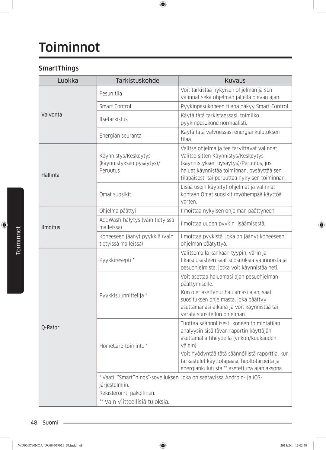 Samsung WD90N740NOA/EE manual Vain viitteellisiä tuloksia 