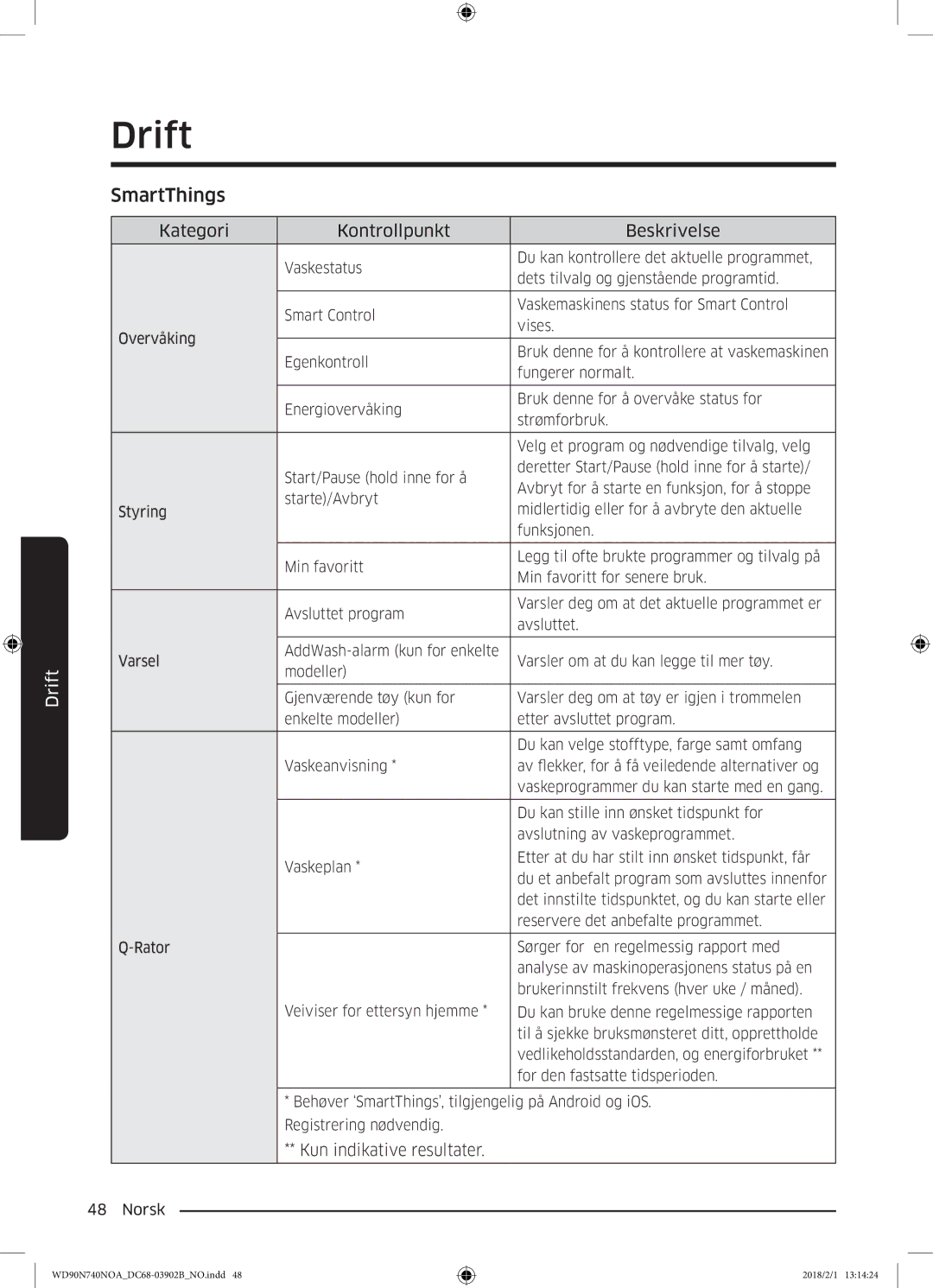 Samsung WD90N740NOA/EE manual Kun indikative resultater 