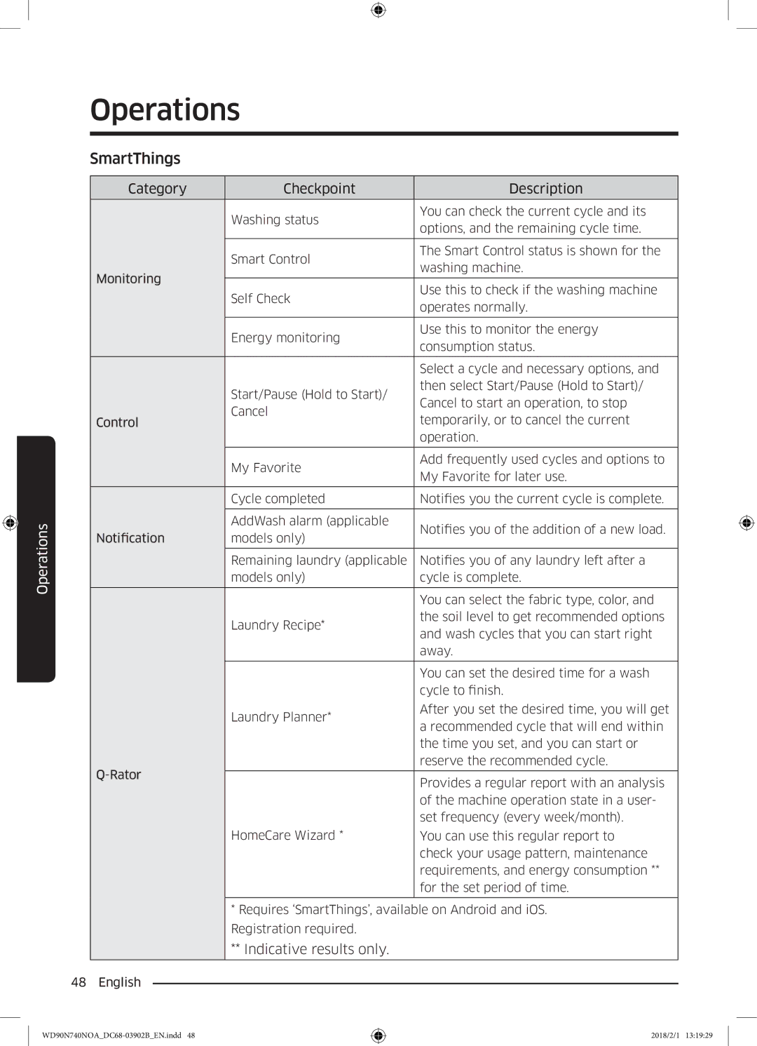 Samsung WD90N740NOA/EE manual SmartThings, Category Checkpoint Description 