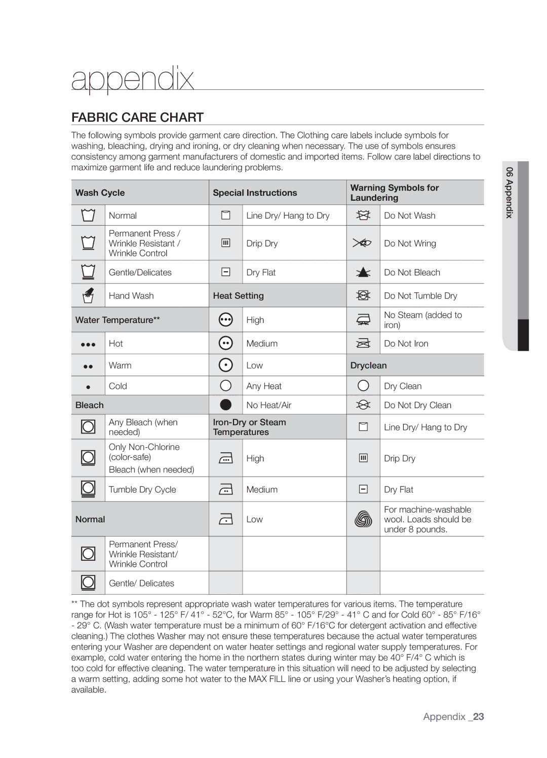 Samsung SK-XAA, WE357A7W, WE357A7S, WE357A7L, WE357A7G, WE357A7R, SK-3A1, SK-4A user manual Appendix, Fabric Care Chart 