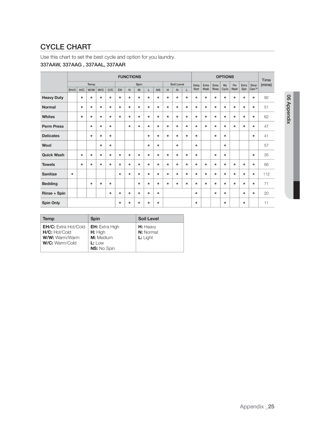 Samsung WE357A7S, WE357A7W, WE357A7L, WE357A7G, WE357A7R, SK-3A1, SK-4A, SK-XAA user manual Cycle Chart, Functions Options 