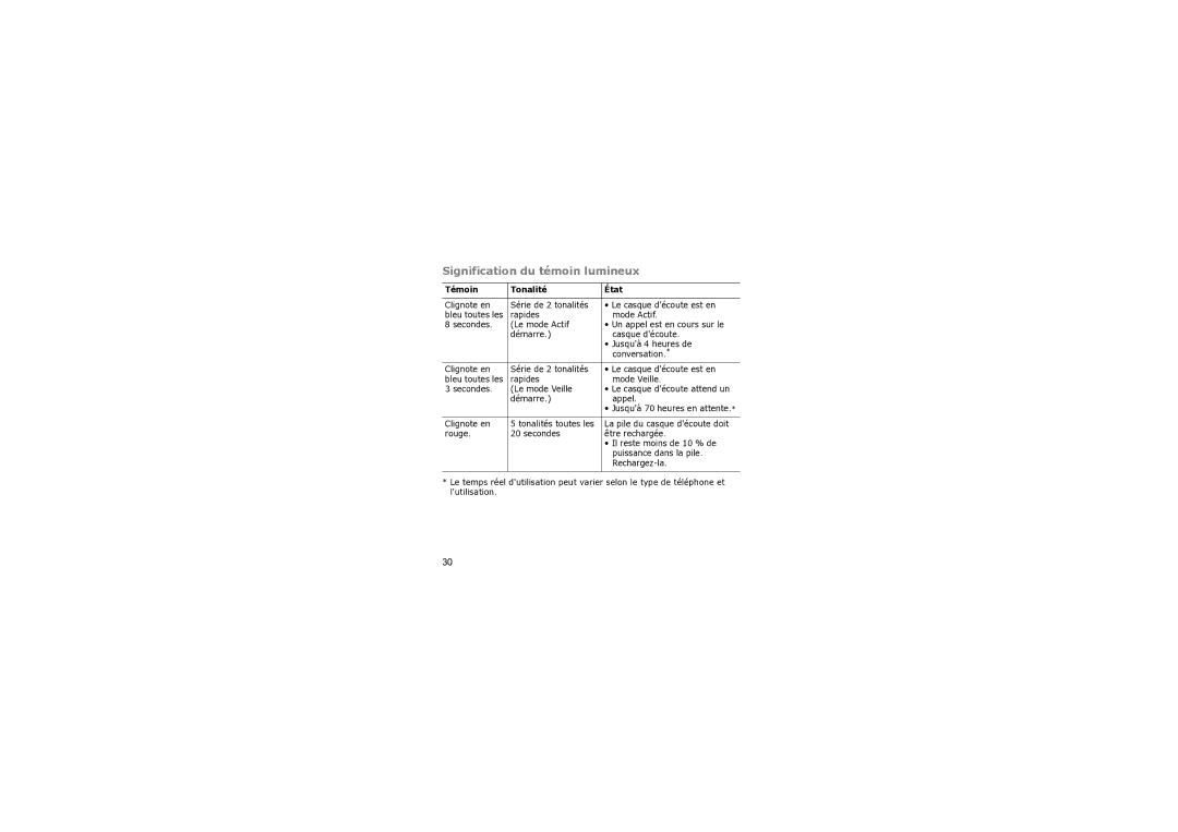 Samsung WEP 410 manual Signification du témoin lumineux, Témoin Tonalité État 